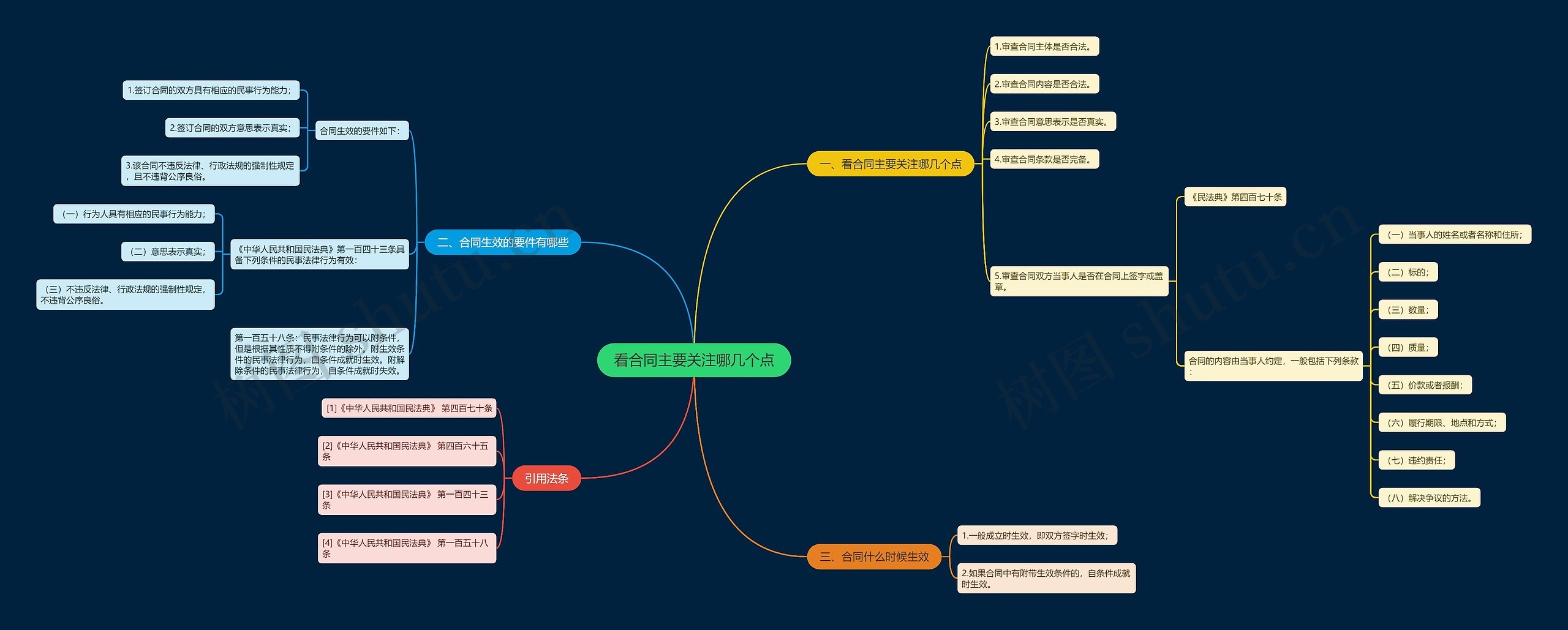 看合同主要关注哪几个点思维导图