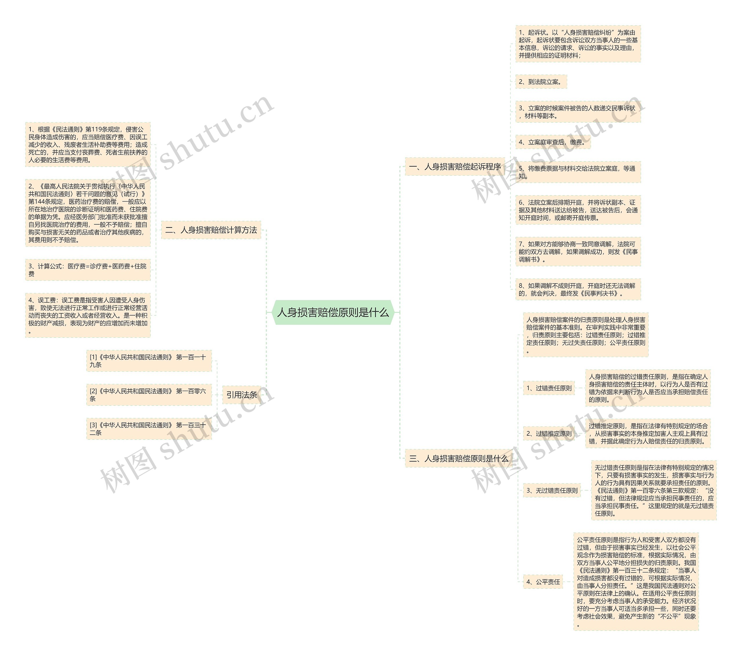 人身损害赔偿原则是什么思维导图