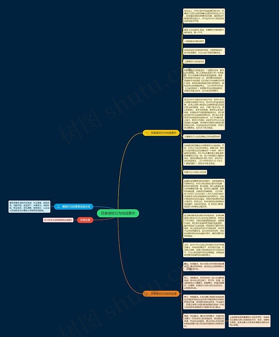 民事侵权行为构成要件思维导图_编号p7024388-TreeMind树图