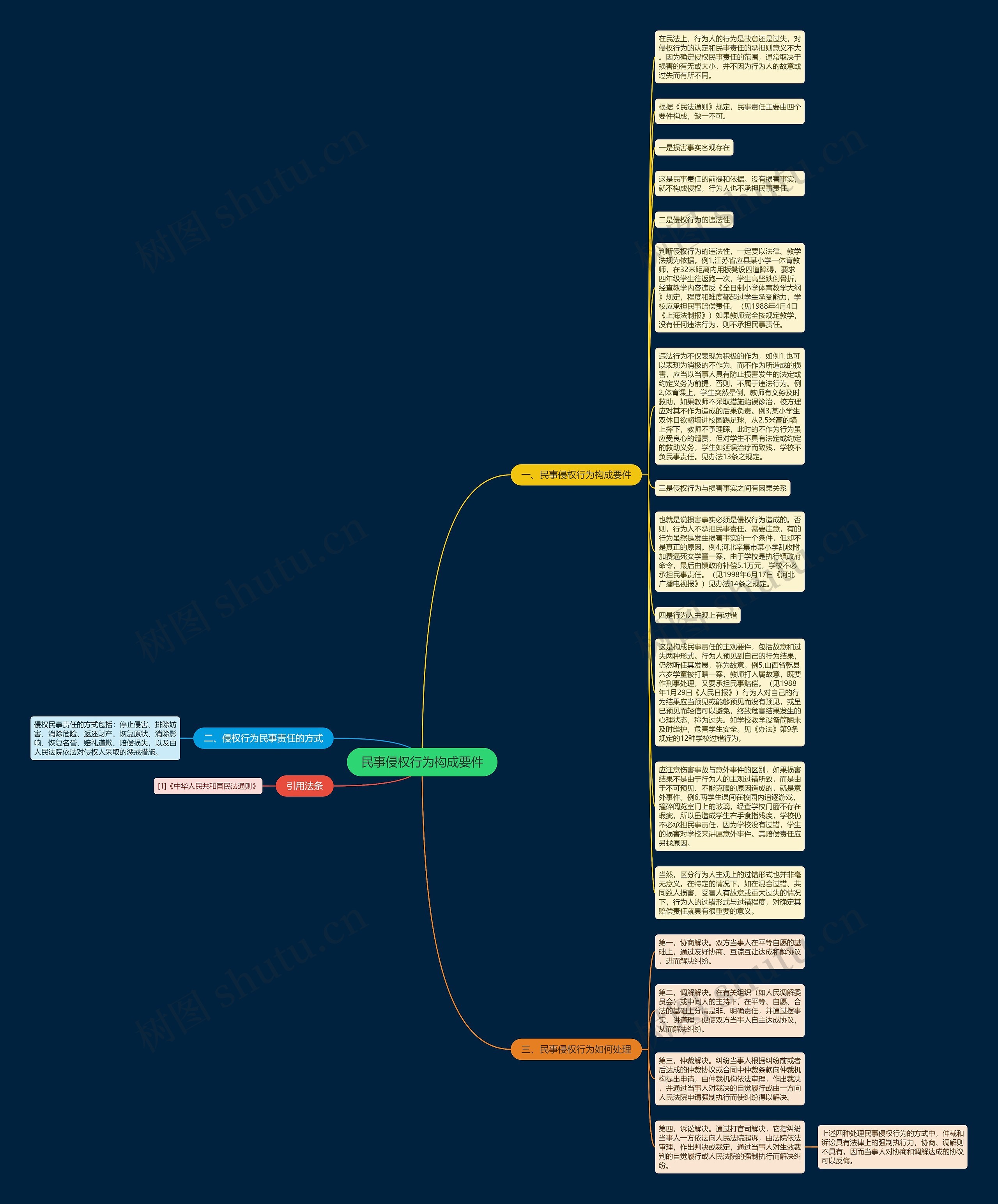 民事侵权行为构成要件思维导图