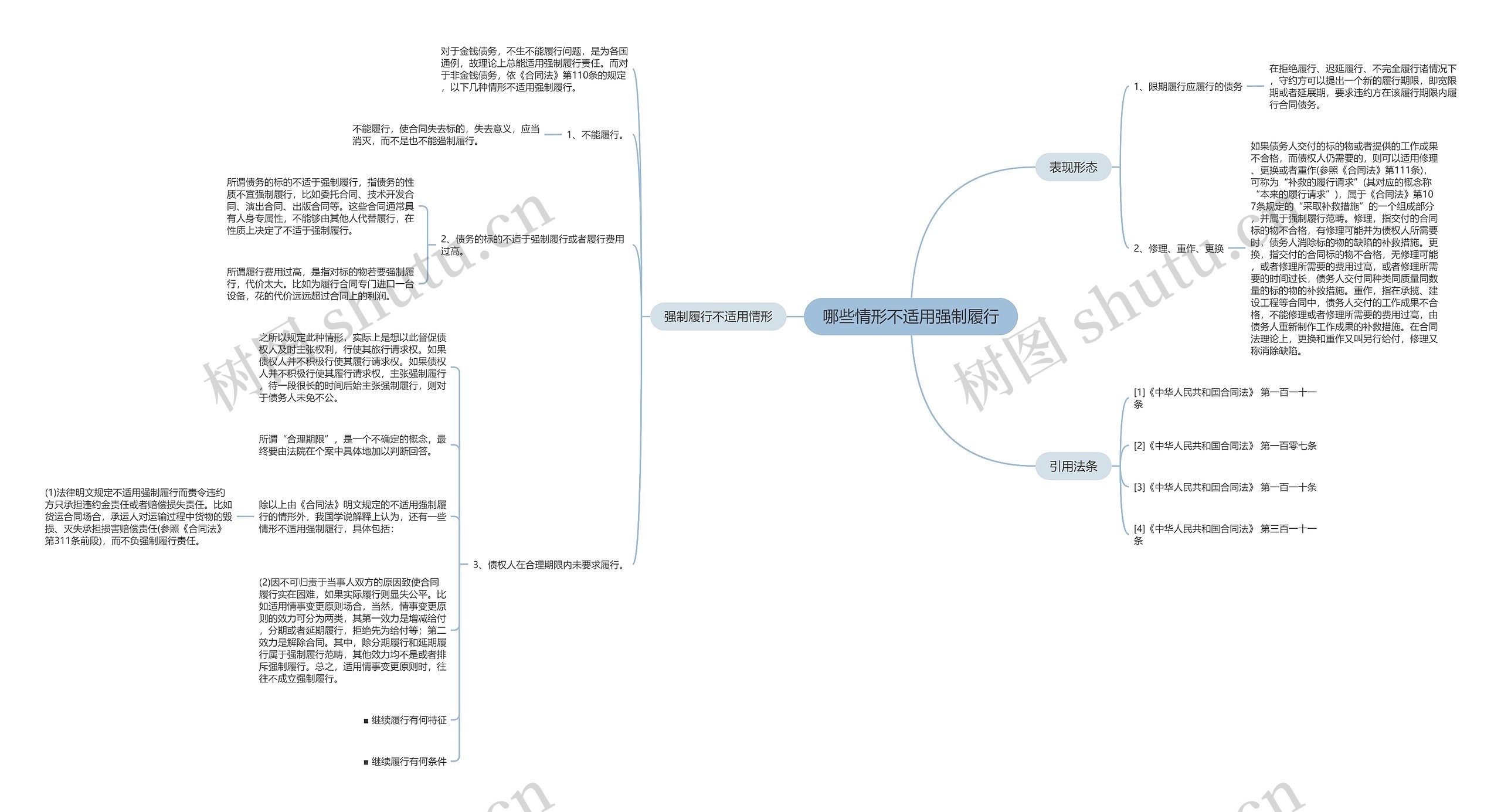 哪些情形不适用强制履行思维导图