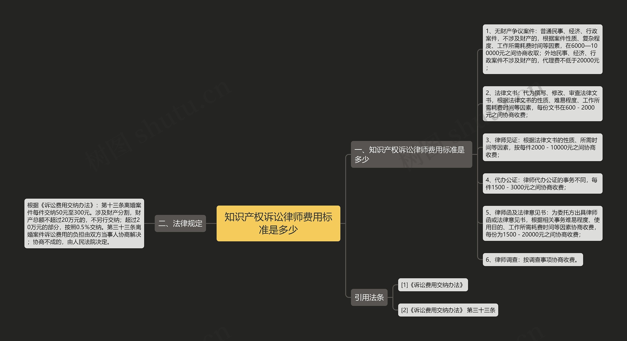 知识产权诉讼律师费用标准是多少思维导图