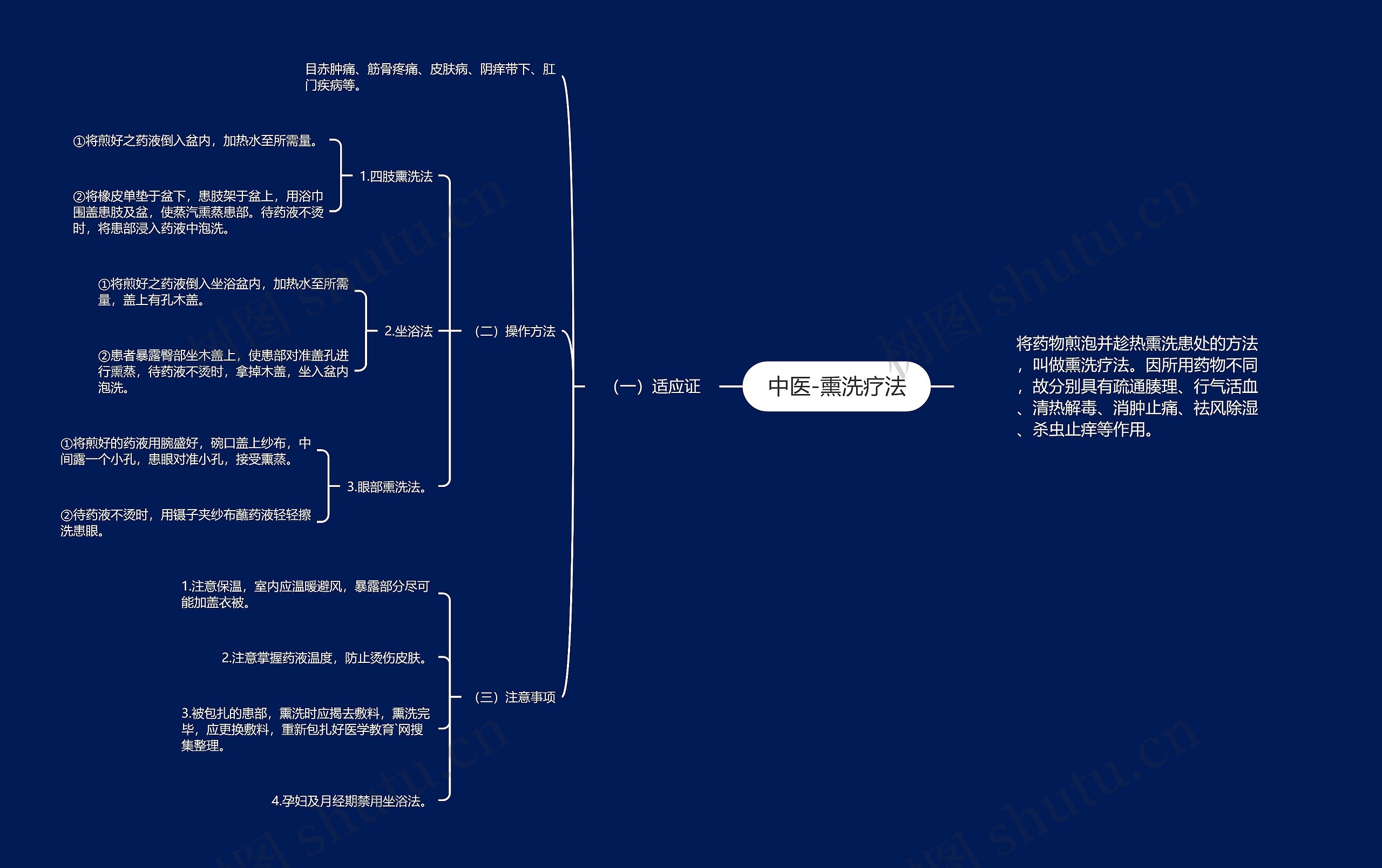 中医-熏洗疗法思维导图