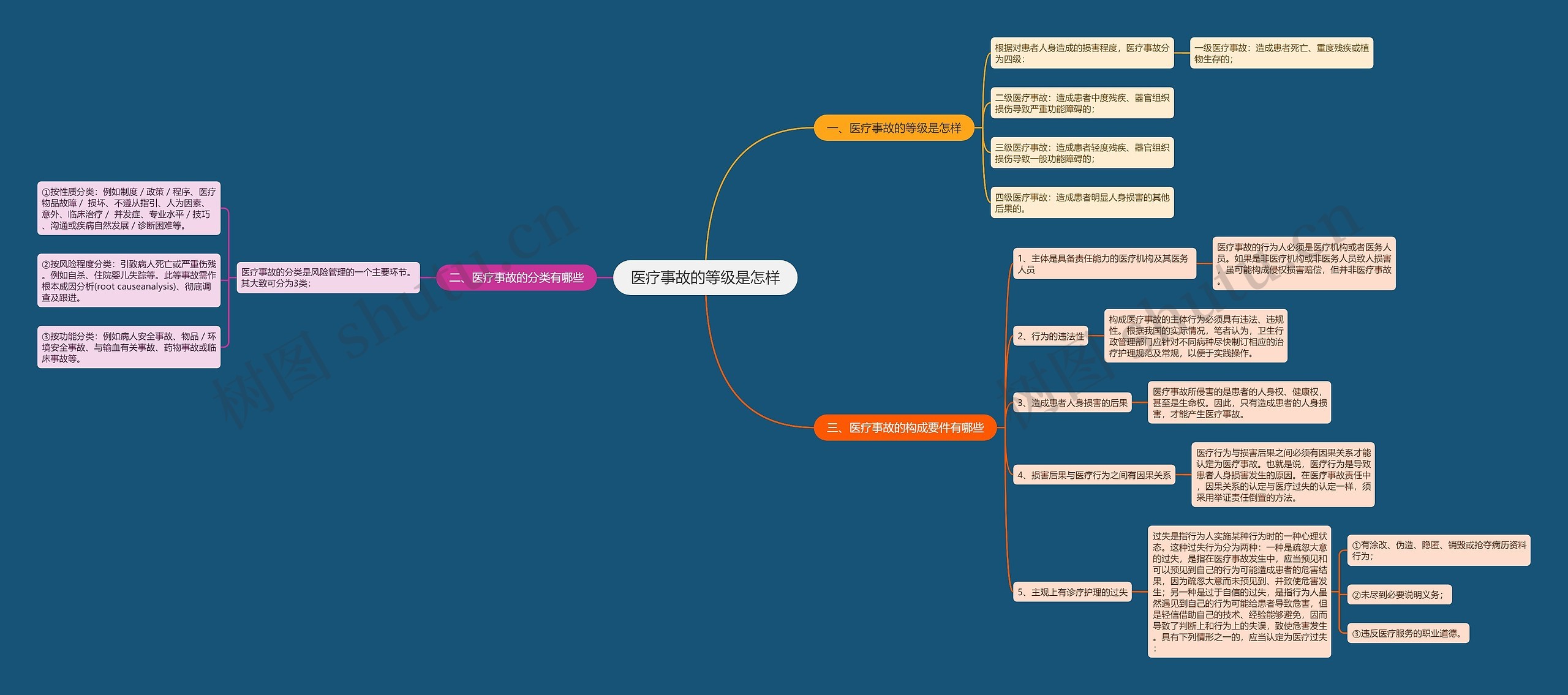医疗事故的等级是怎样思维导图