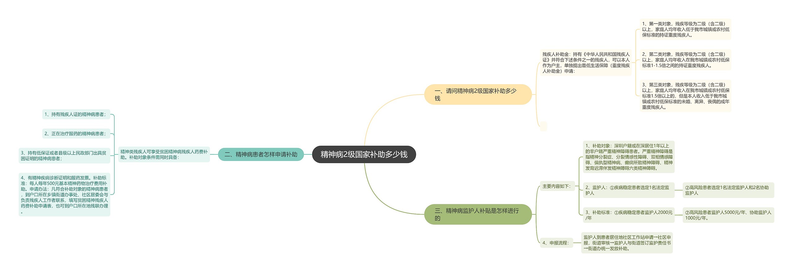 精神病2级国家补助多少钱思维导图