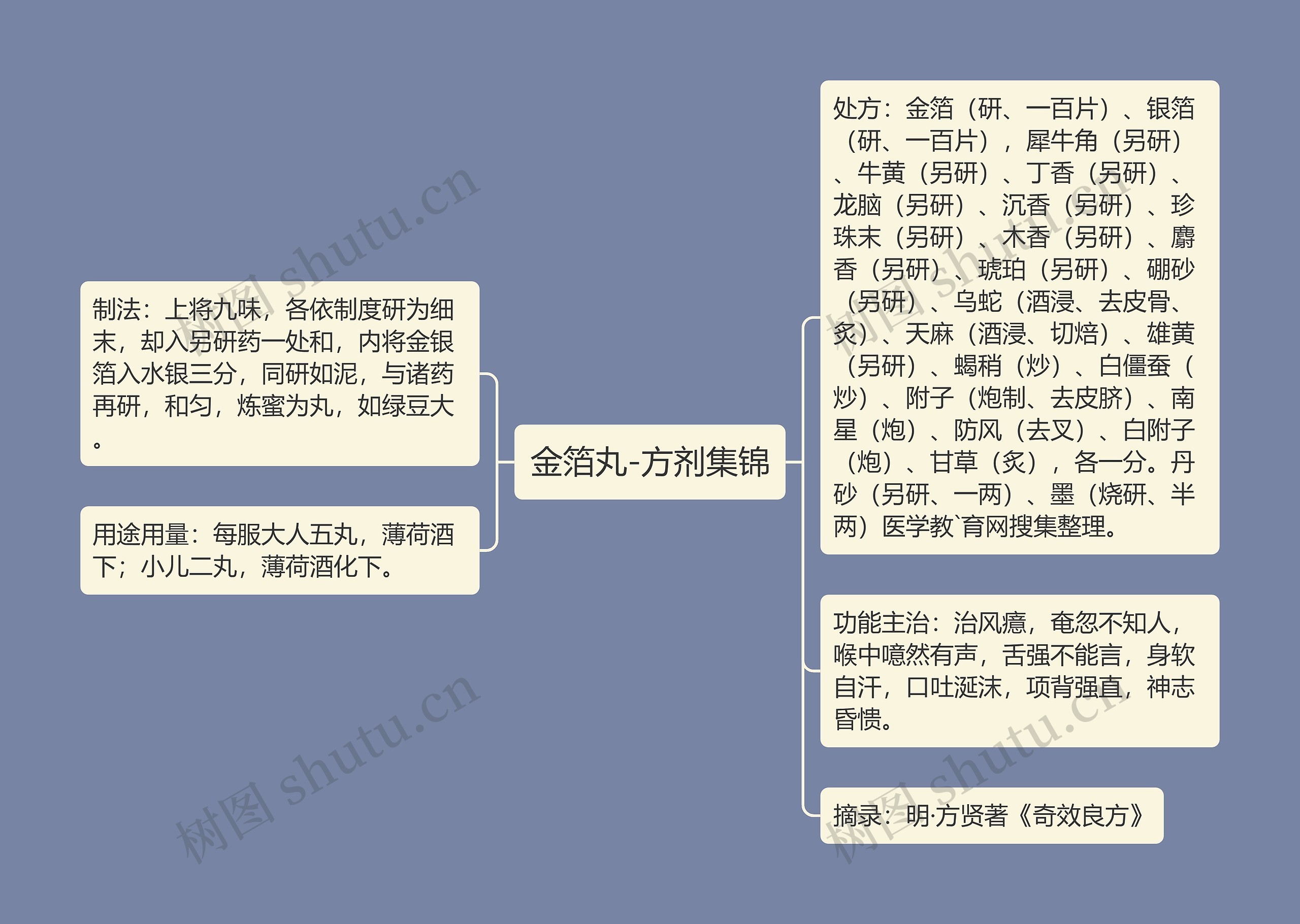 金箔丸-方剂集锦思维导图