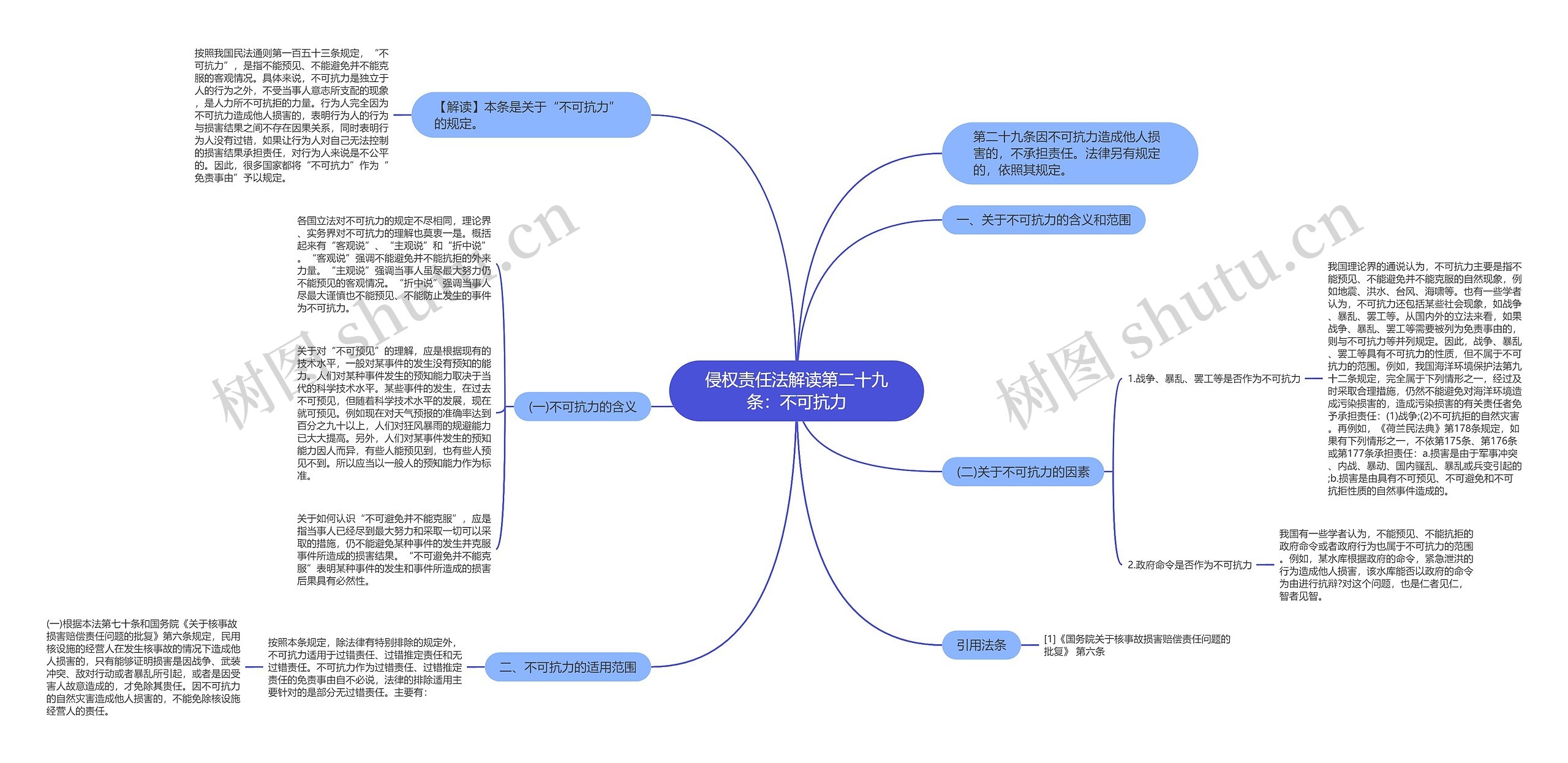 侵权责任法解读第二十九条：不可抗力思维导图