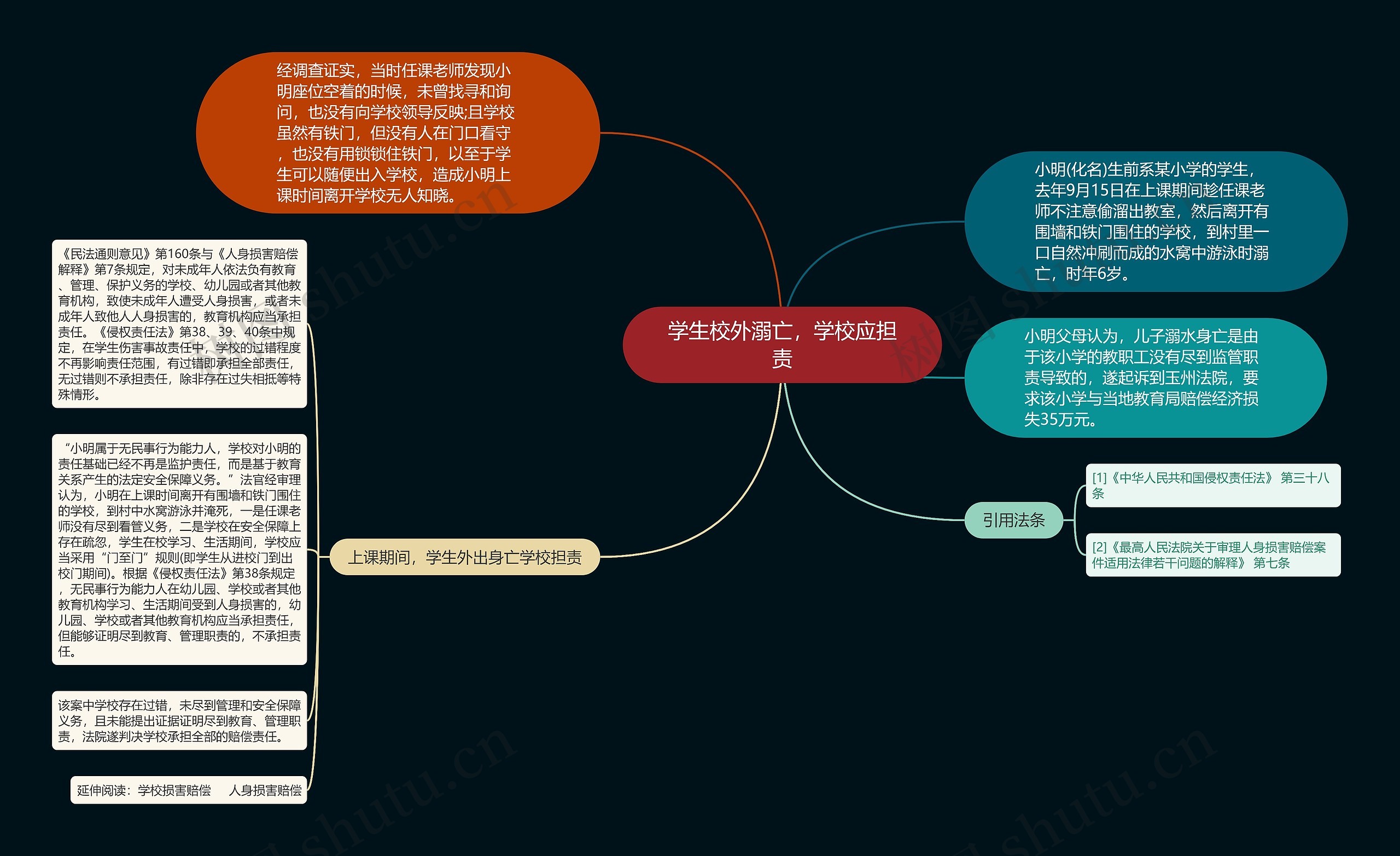 画一幅学校的思维导图图片