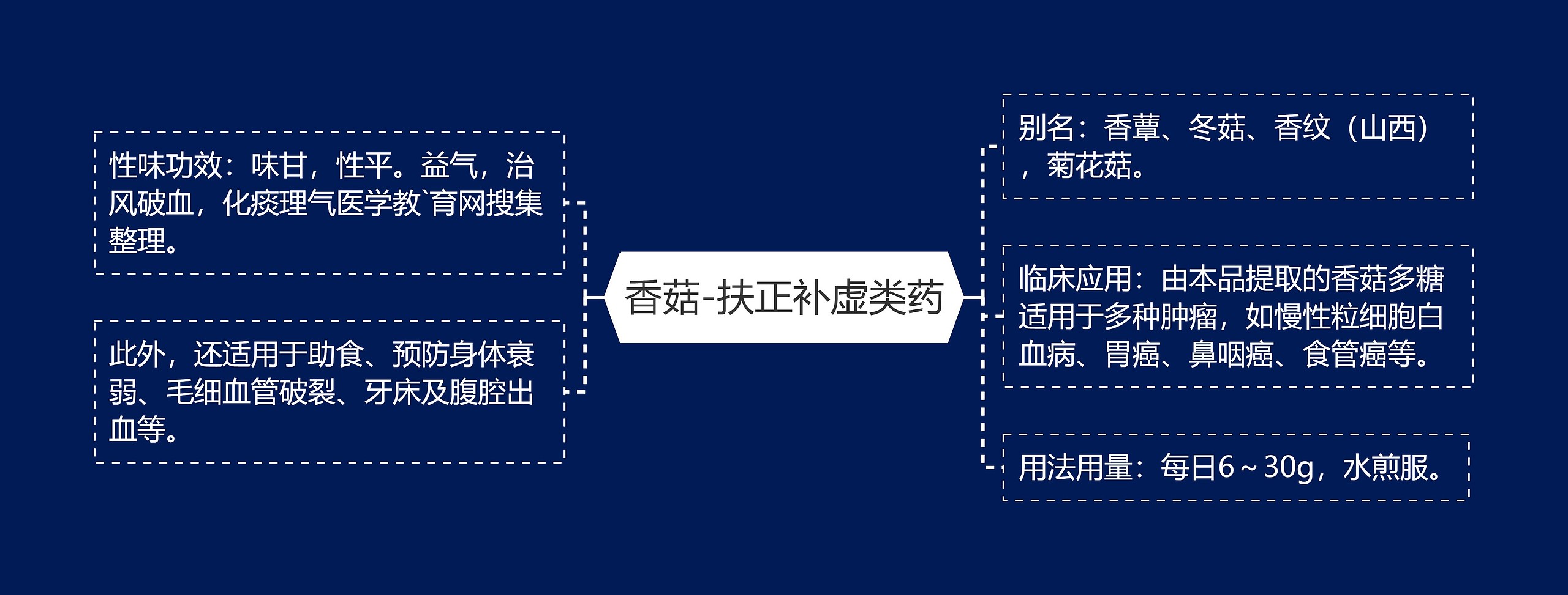 香菇-扶正补虚类药思维导图