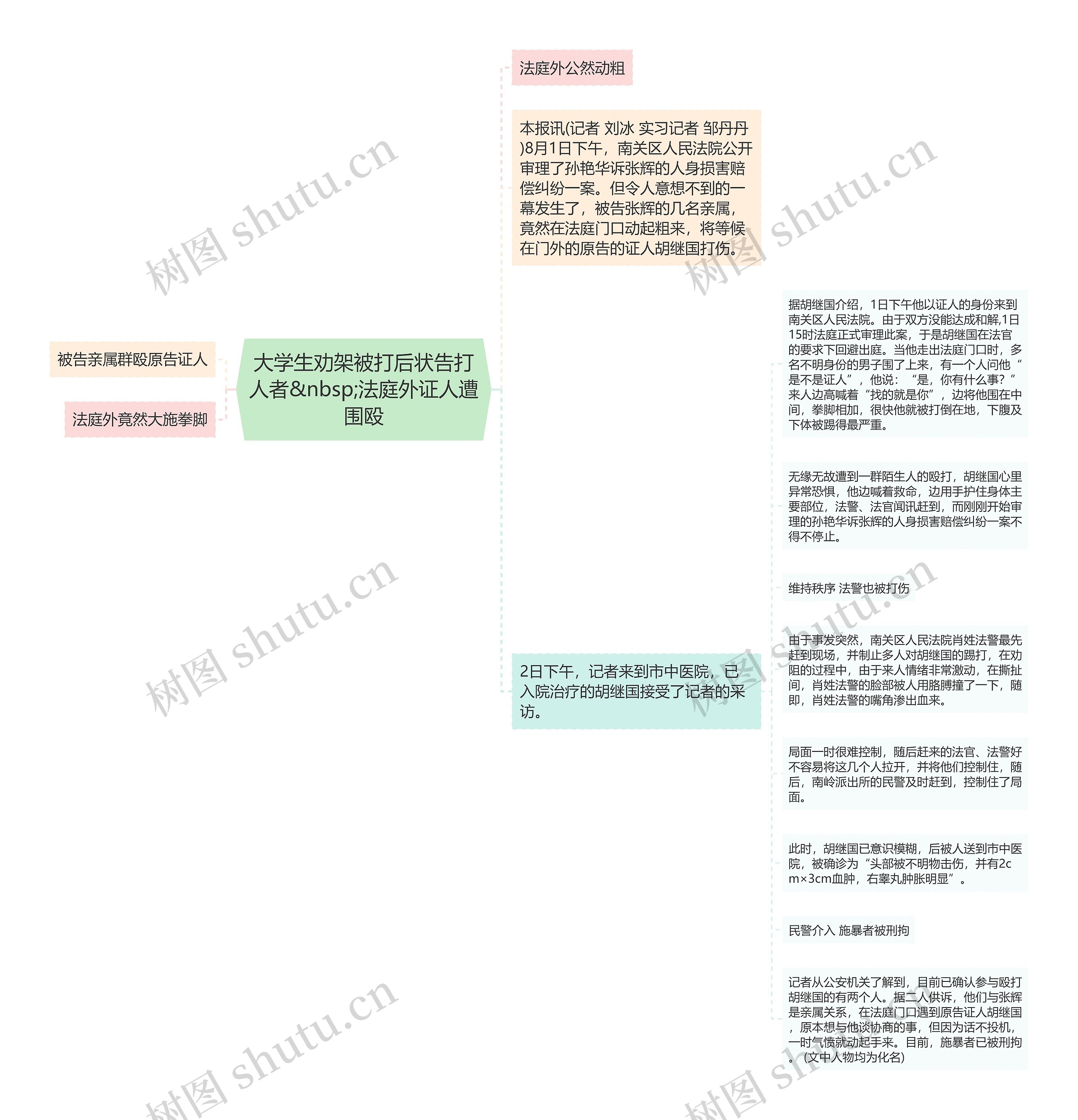 大学生劝架被打后状告打人者 法庭外证人遭围殴思维导图高清图 大学生劝架被打后状告打人者 法庭外证人遭围殴思维导图