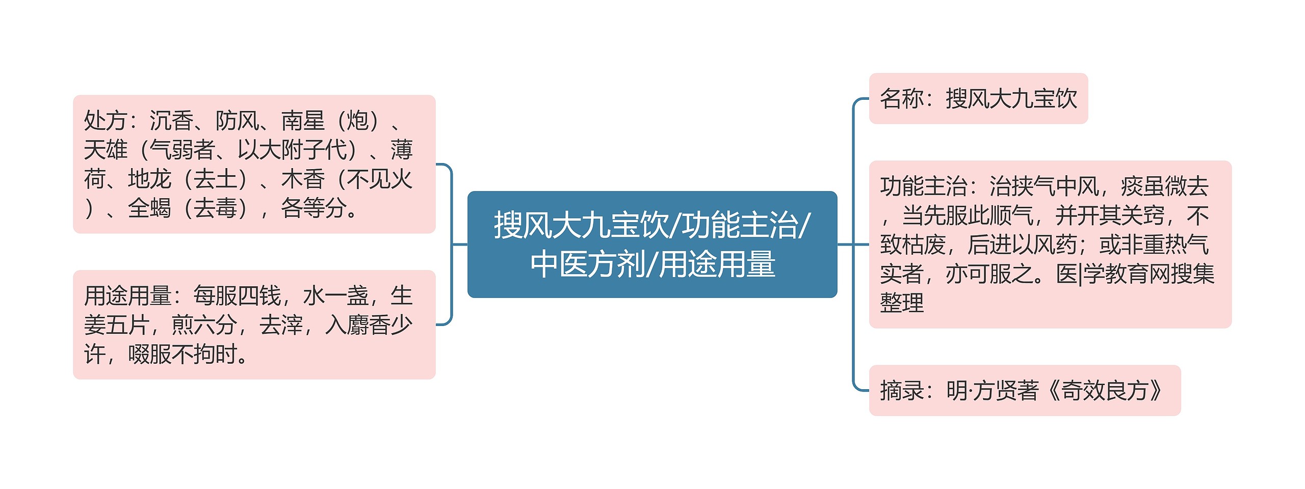 搜风大九宝饮/功能主治/中医方剂/用途用量
