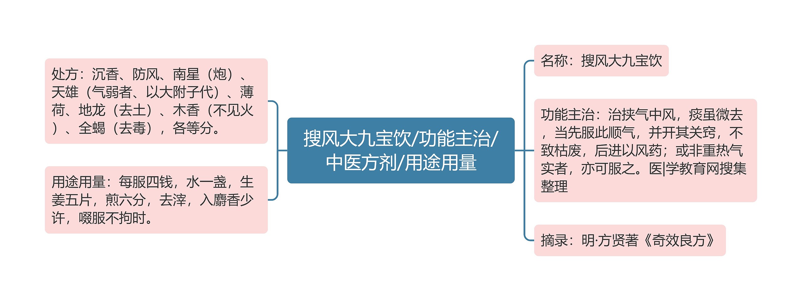 搜风大九宝饮/功能主治/中医方剂/用途用量思维导图