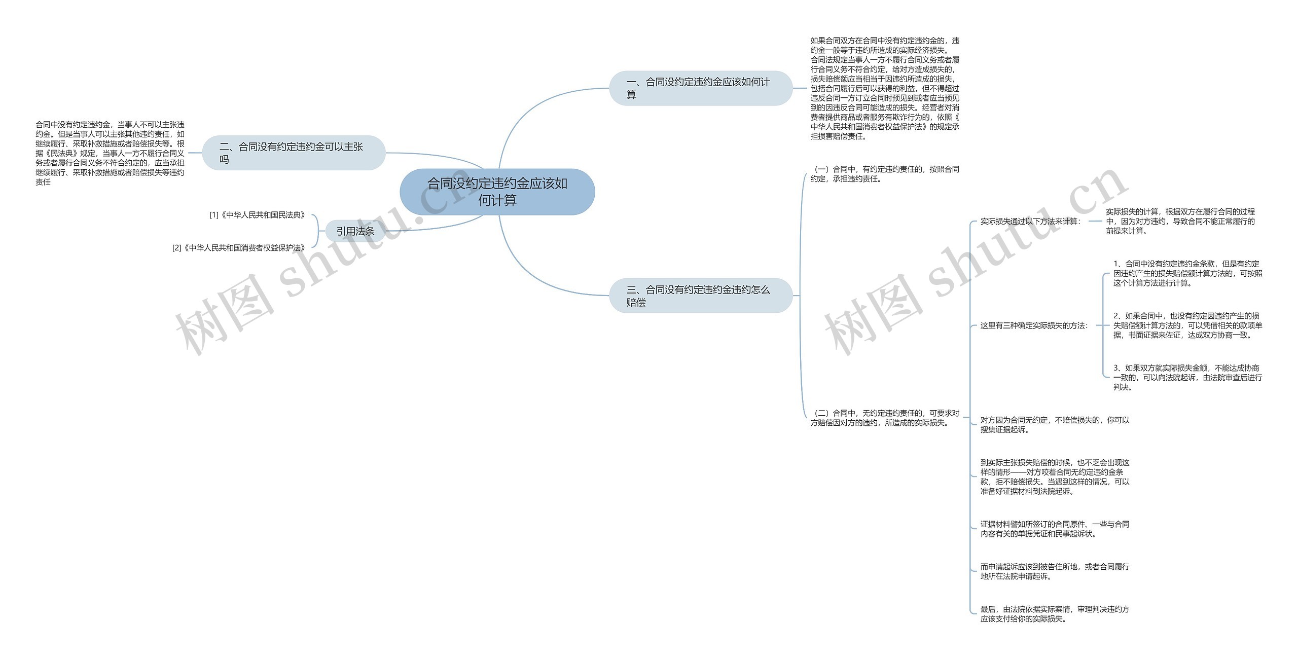 合同没约定违约金应该如何计算思维导图