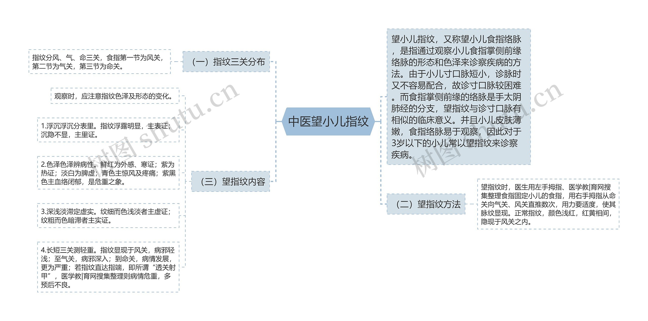 中医望小儿指纹思维导图