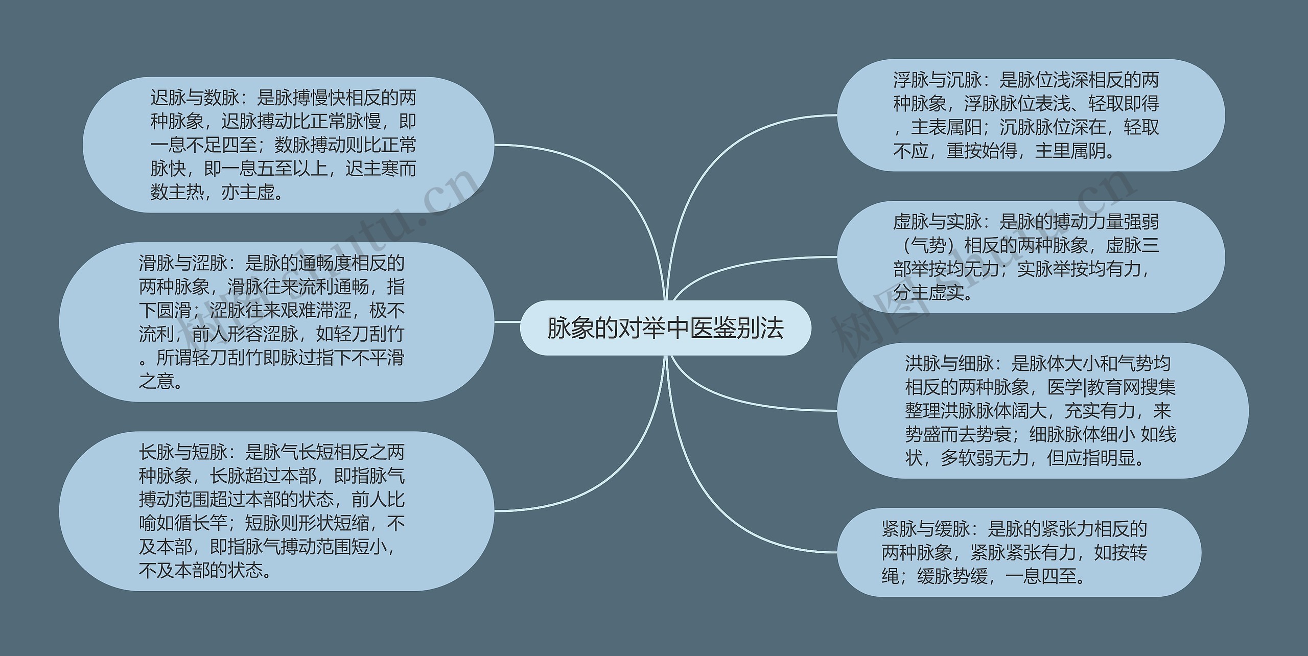 脉象的对举中医鉴别法思维导图