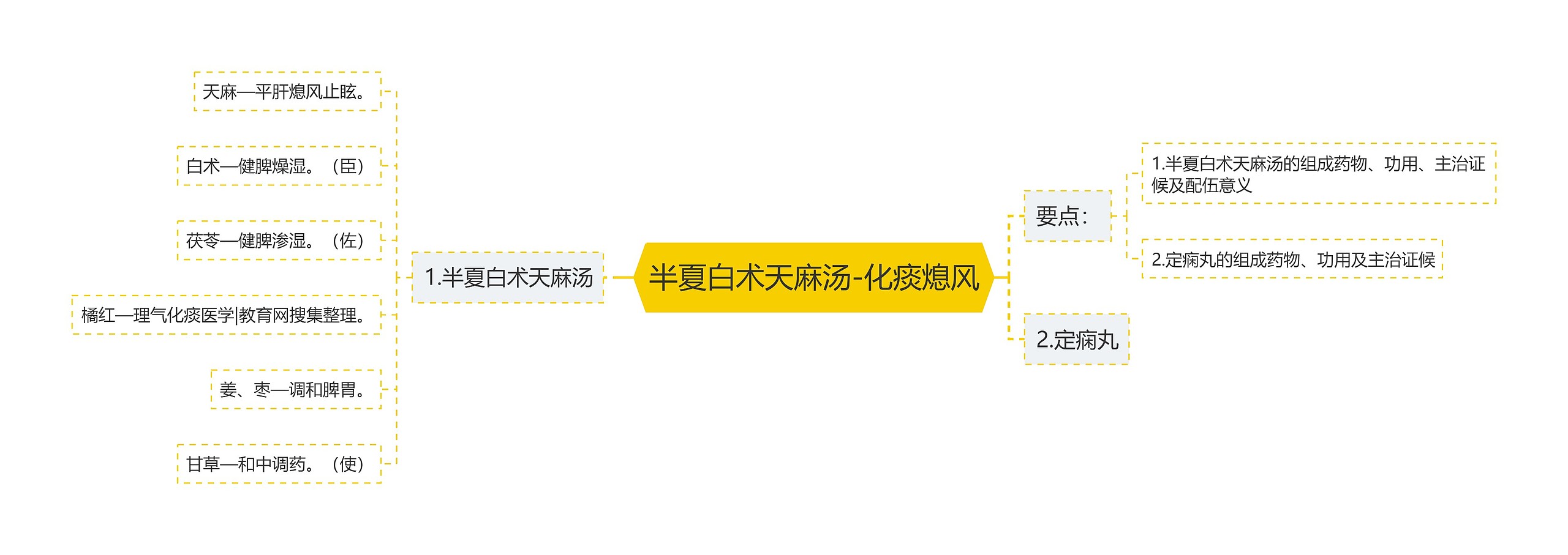 半夏白术天麻汤-化痰熄风 半夏白术天麻汤-化痰熄风