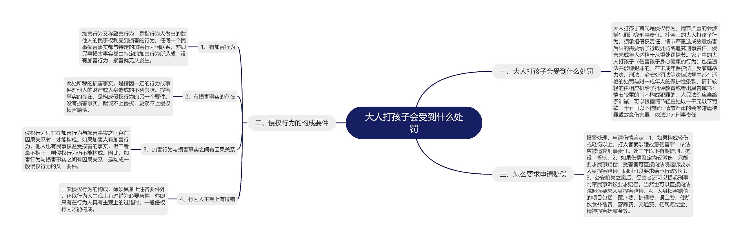 大人打孩子会受到什么处罚思维导图