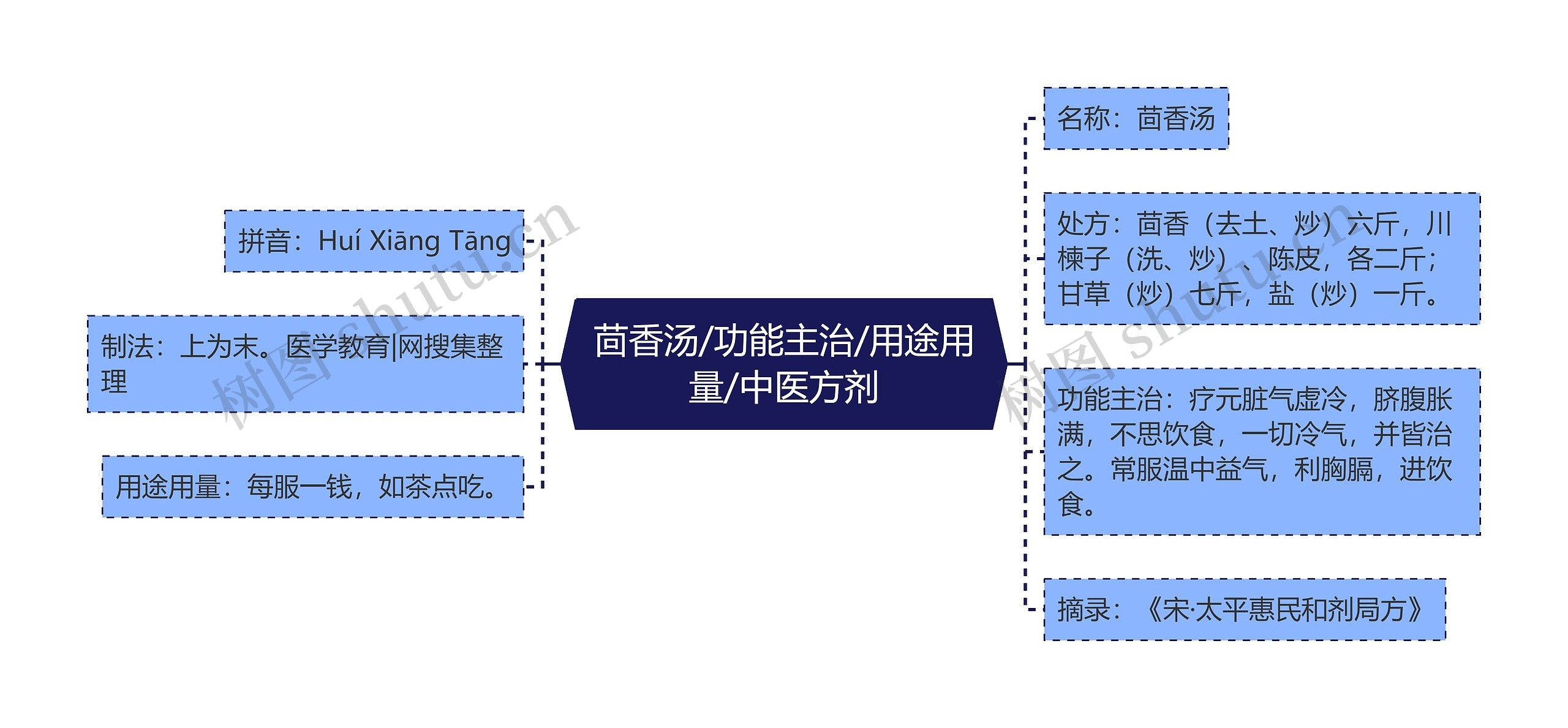 茴香汤/功能主治/用途用量/中医方剂