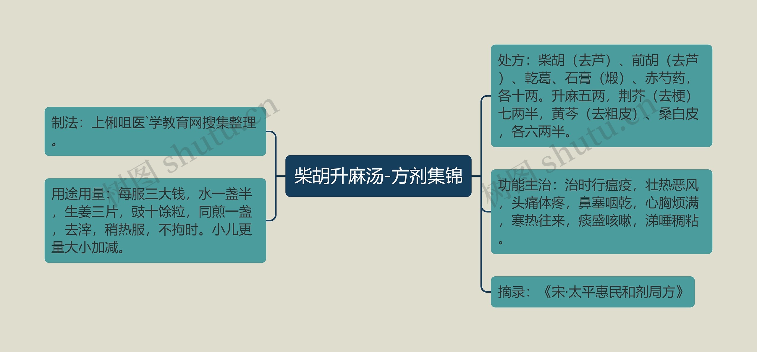 柴胡升麻汤-方剂集锦思维导图