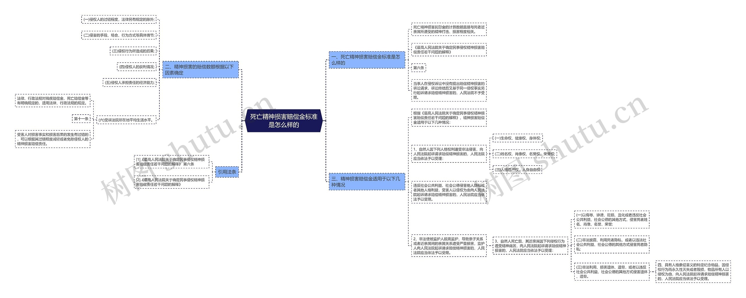 死亡精神损害赔偿金标准是怎么样的思维导图