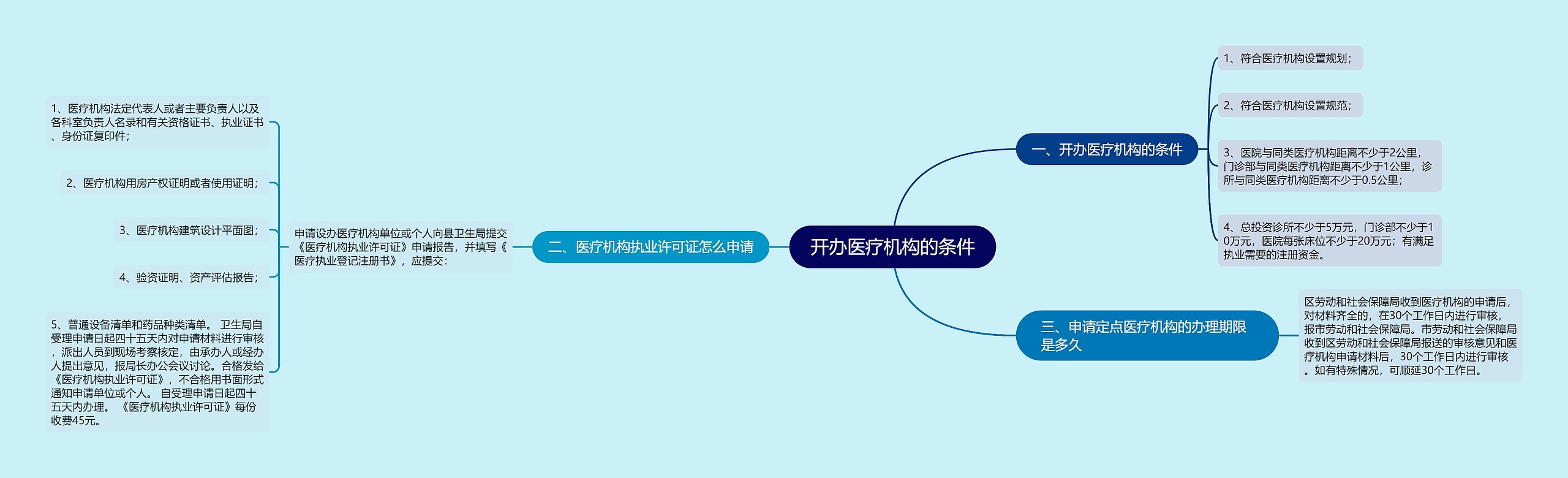 开办医疗机构的条件
