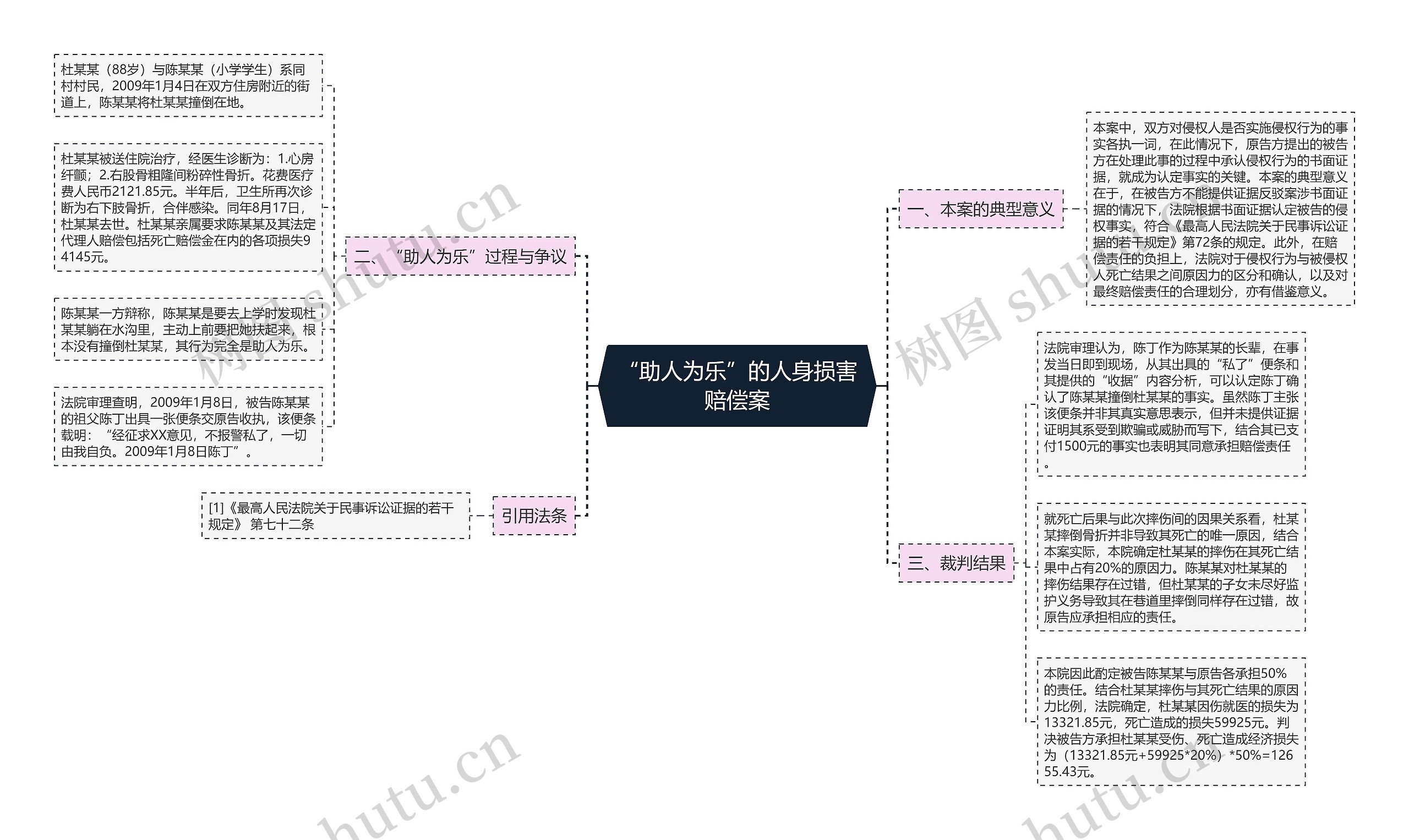 “助人为乐”的人身损害赔偿案思维导图