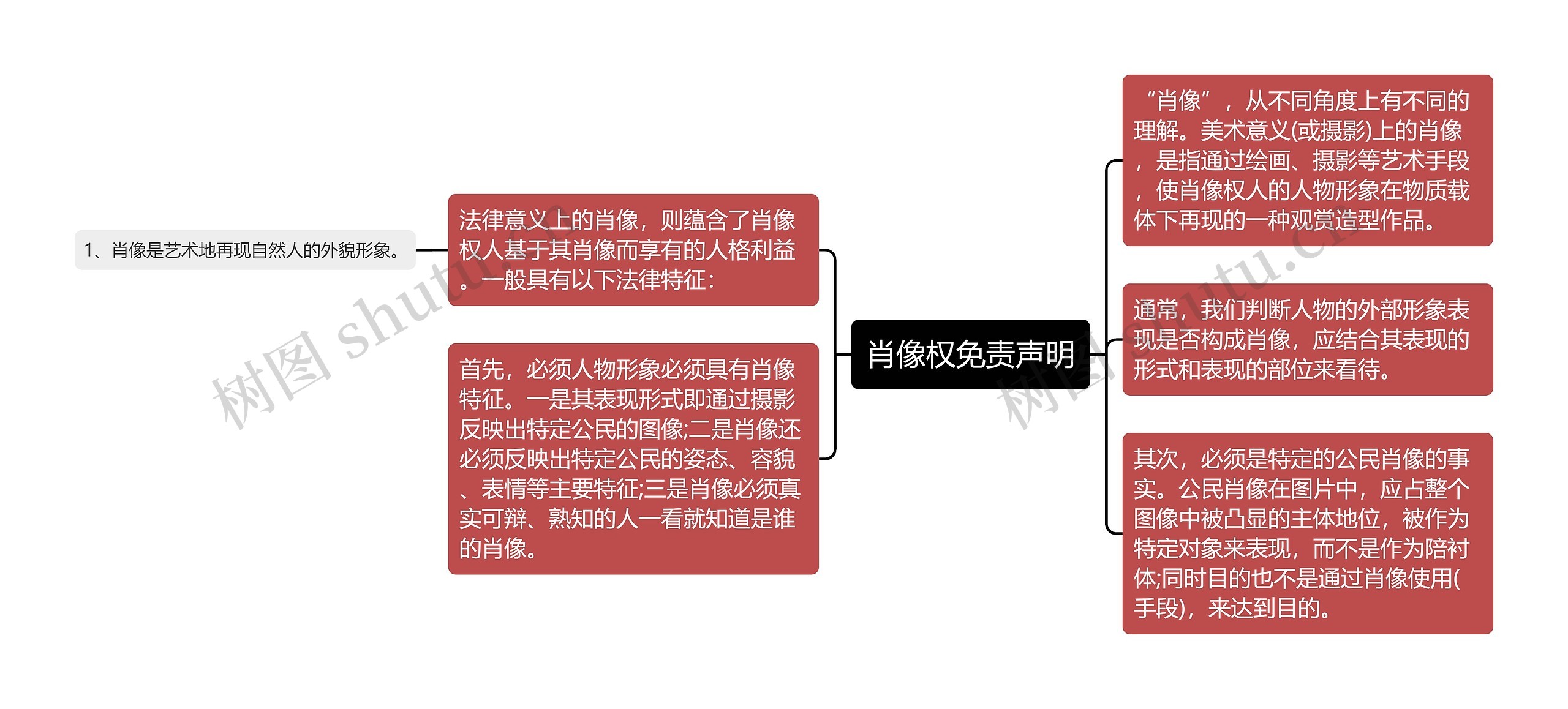 肖像权免责声明思维导图