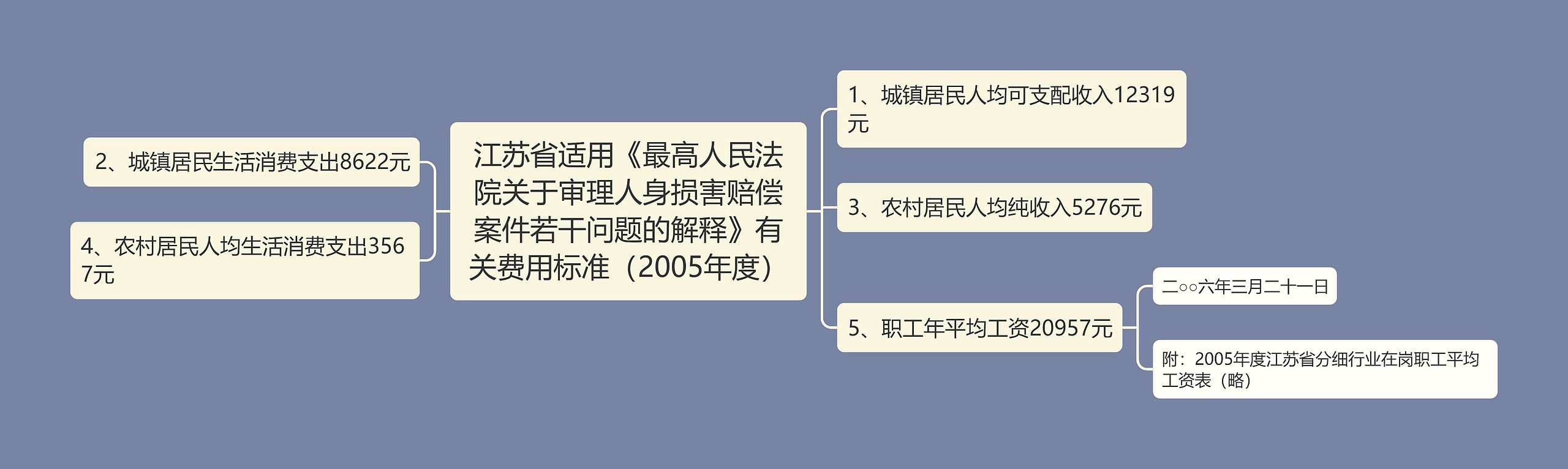 江苏省适用《最高人民法院关于审理人身损害赔偿案件若干问题的解释》有关费用标准（2005年度）