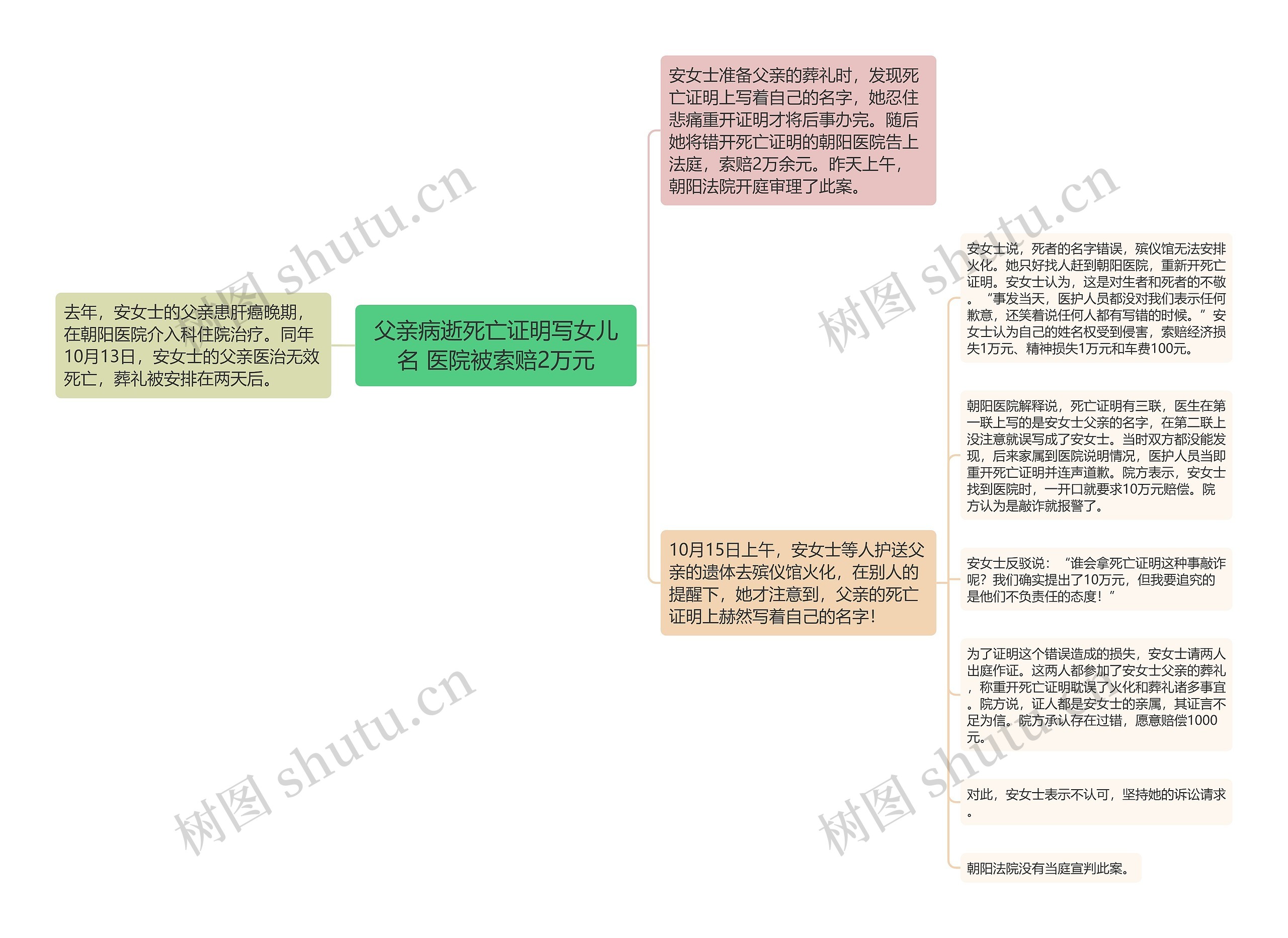 父亲病逝死亡证明写女儿名 医院被索赔2万元 父亲病逝死亡证明写女儿名 医院被索赔2万元