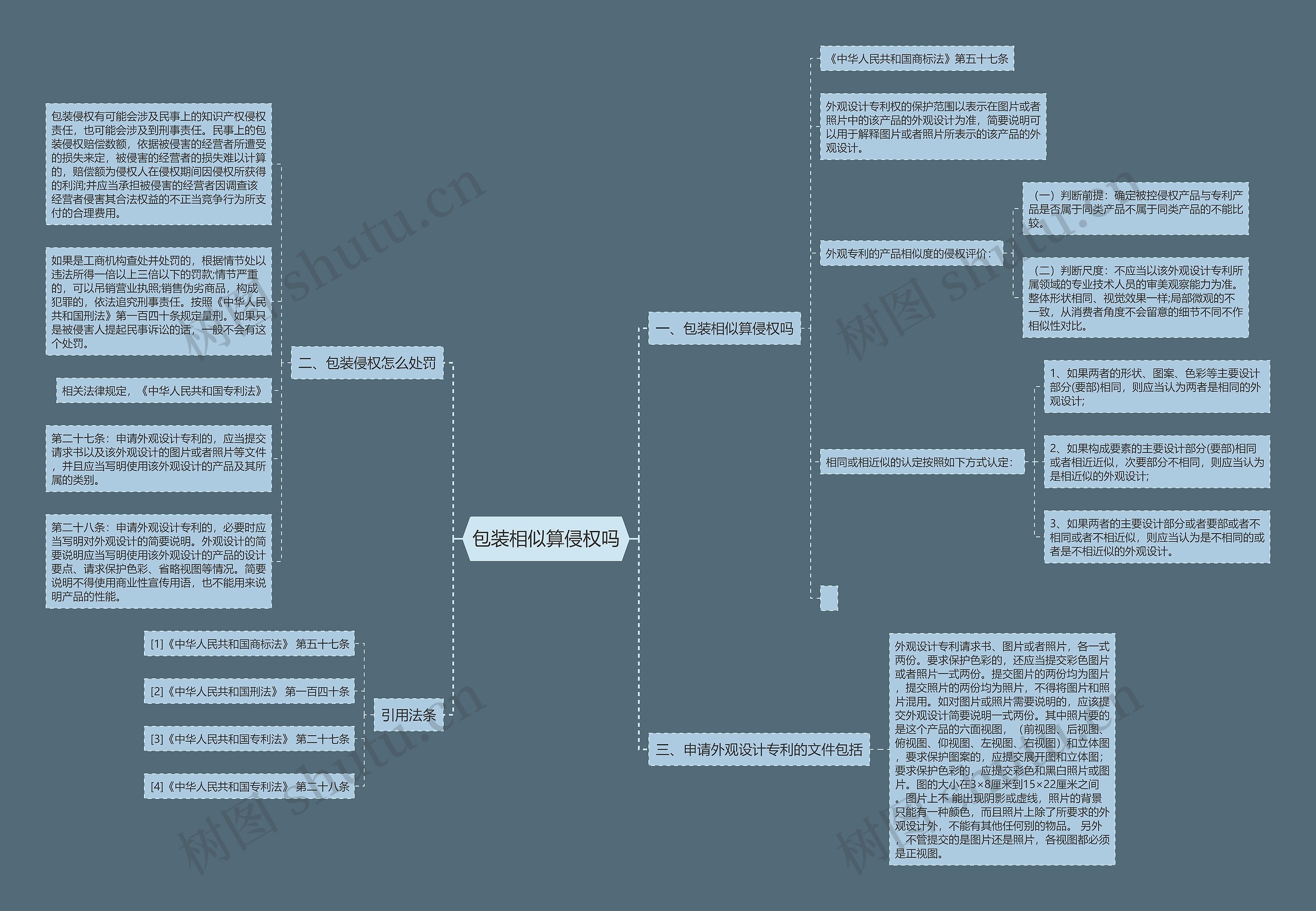 包装相似算侵权吗思维导图