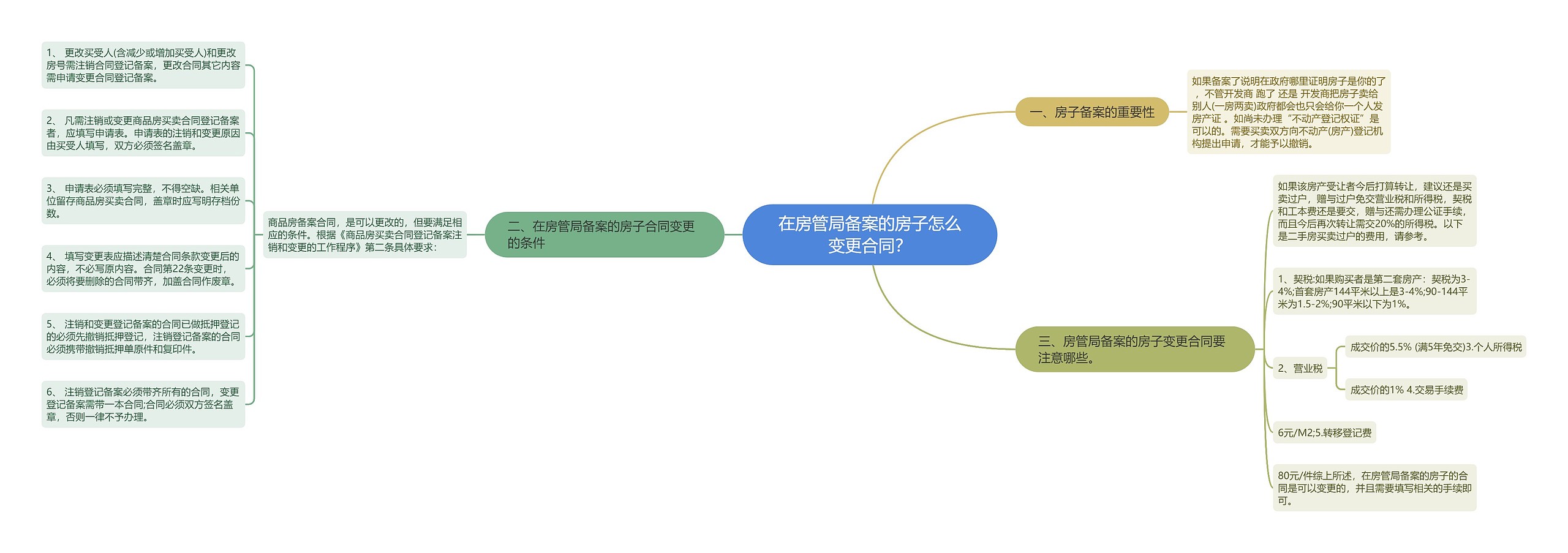 在房管局备案的房子怎么变更合同？思维导图