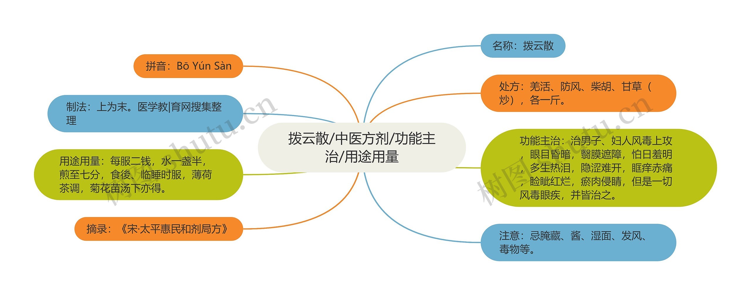 拨云散/中医方剂/功能主治/用途用量思维导图