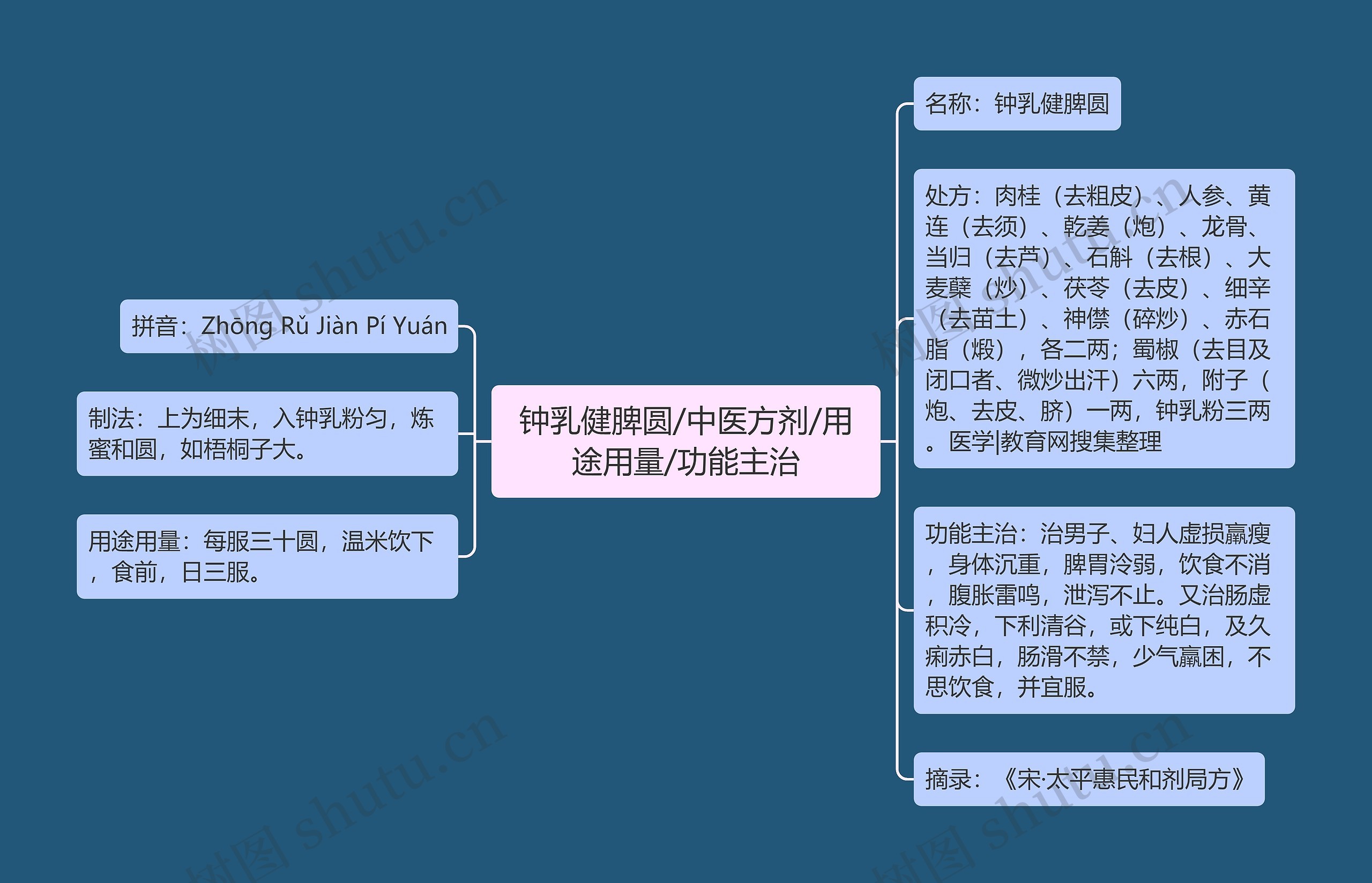 钟乳健脾圆/中医方剂/用途用量/功能主治思维导图