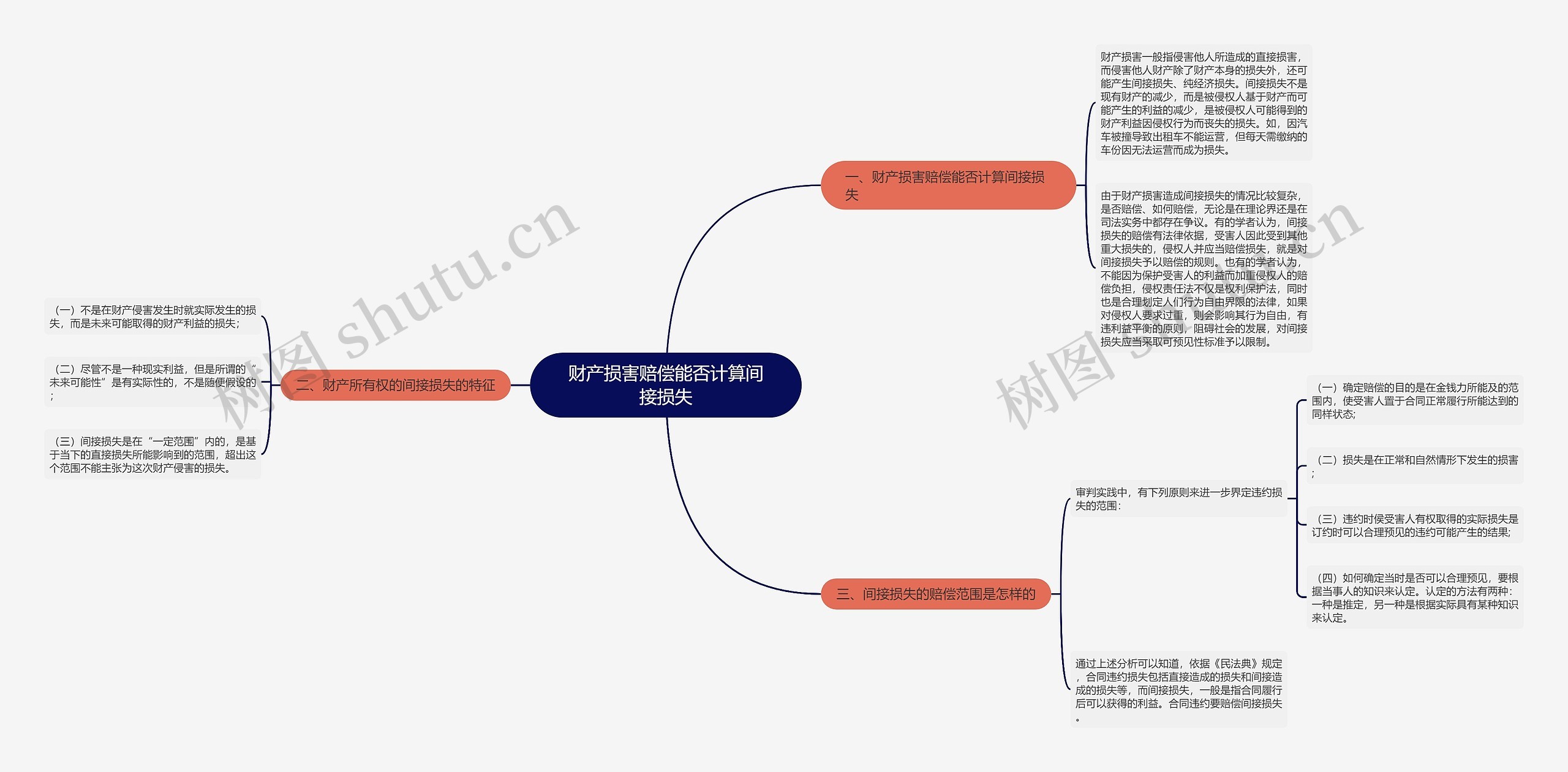 财产损害赔偿能否计算间接损失