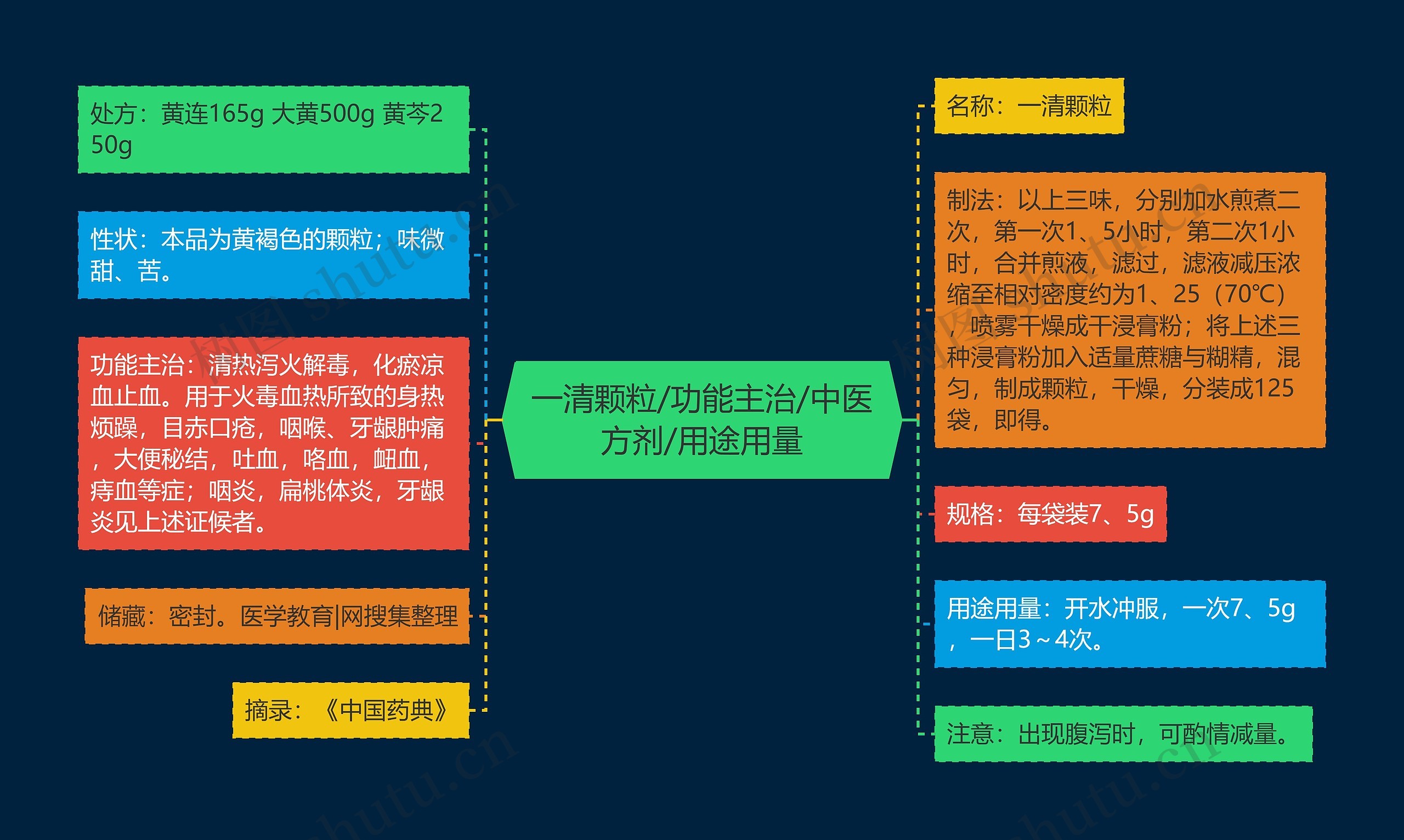 一清颗粒/功能主治/中医方剂/用途用量