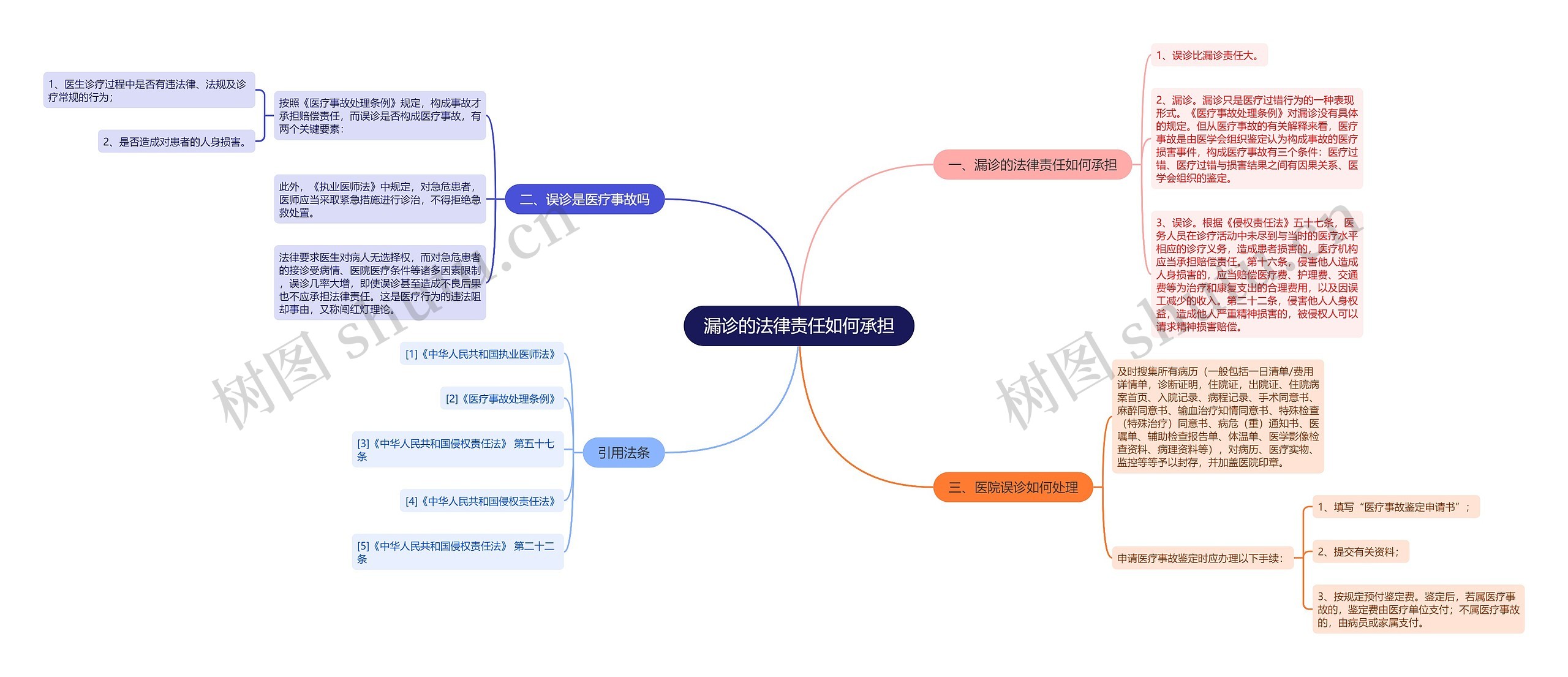 漏诊的法律责任如何承担