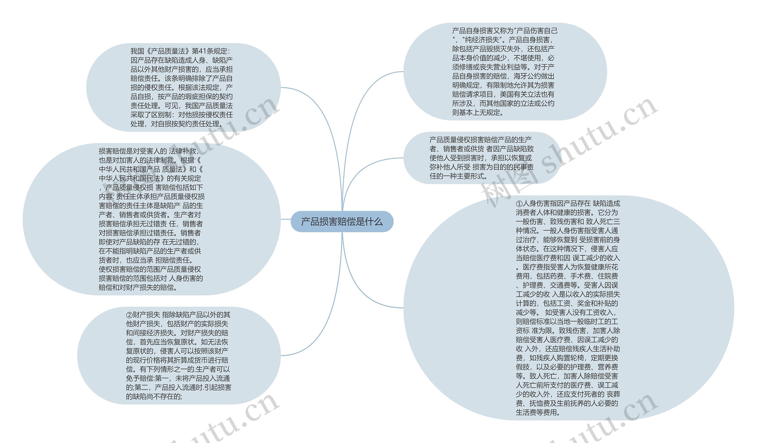 产品损害赔偿是什么思维导图