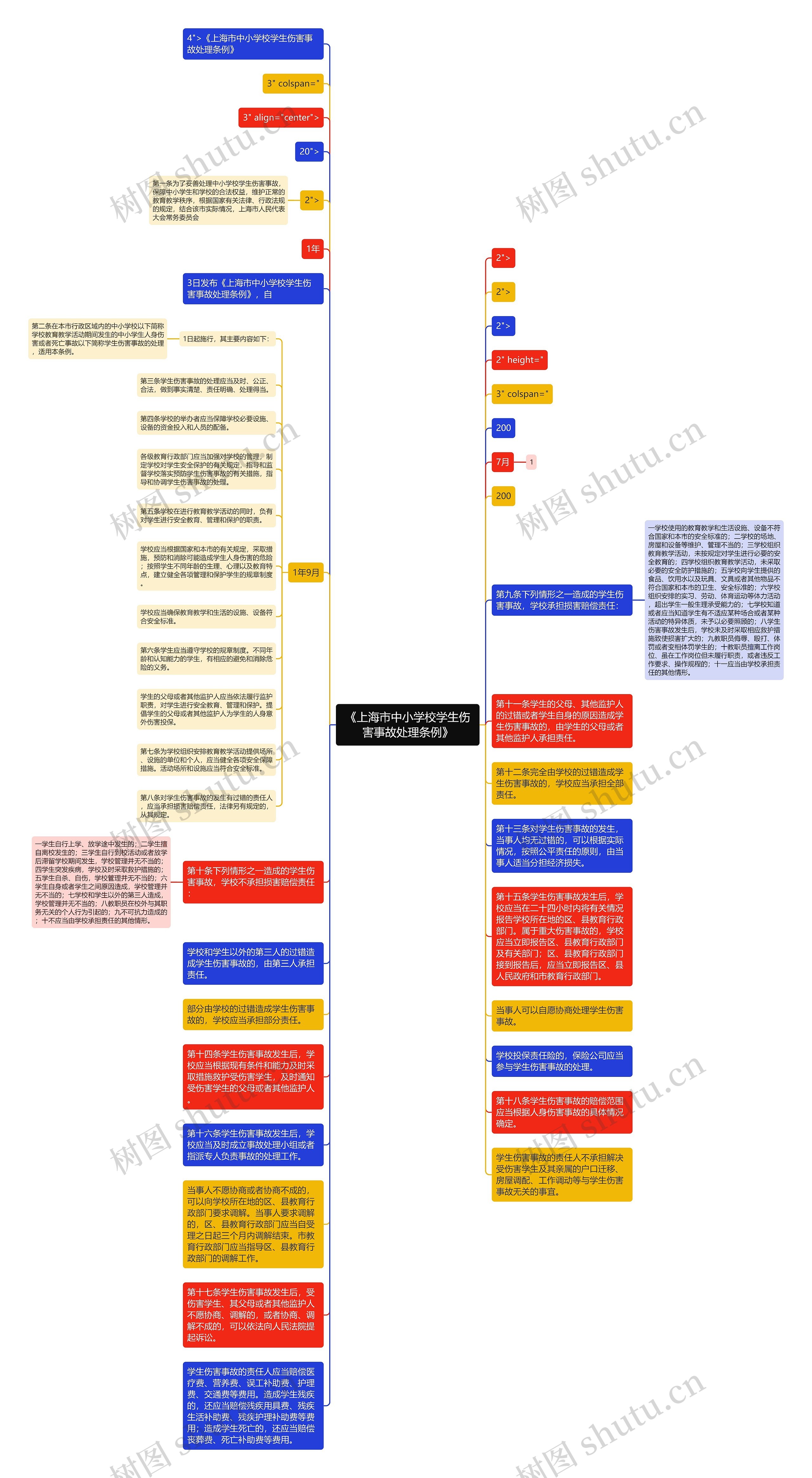 《上海市中小学校学生伤害事故处理条例》思维导图