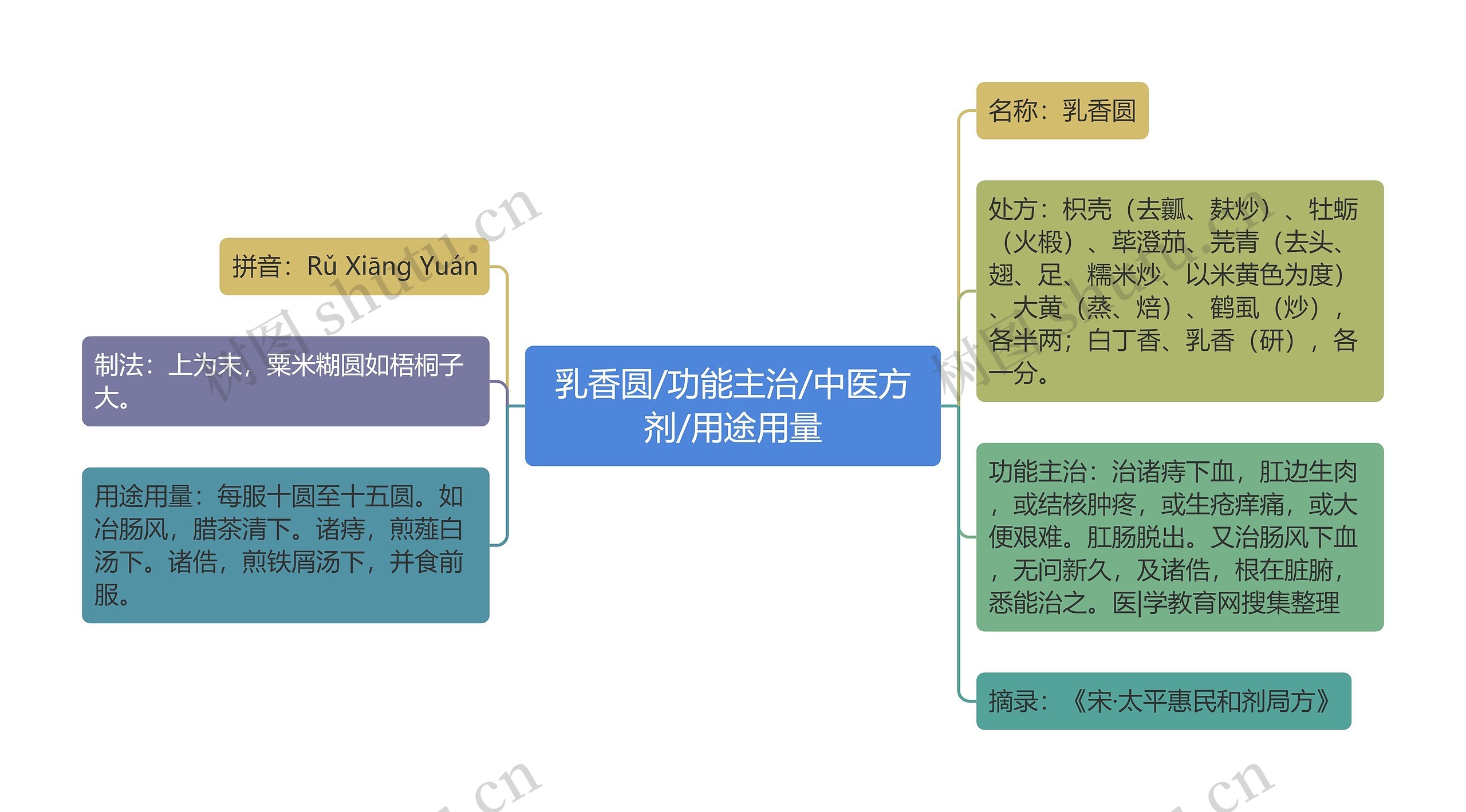 乳香圆/功能主治/中医方剂/用途用量思维导图