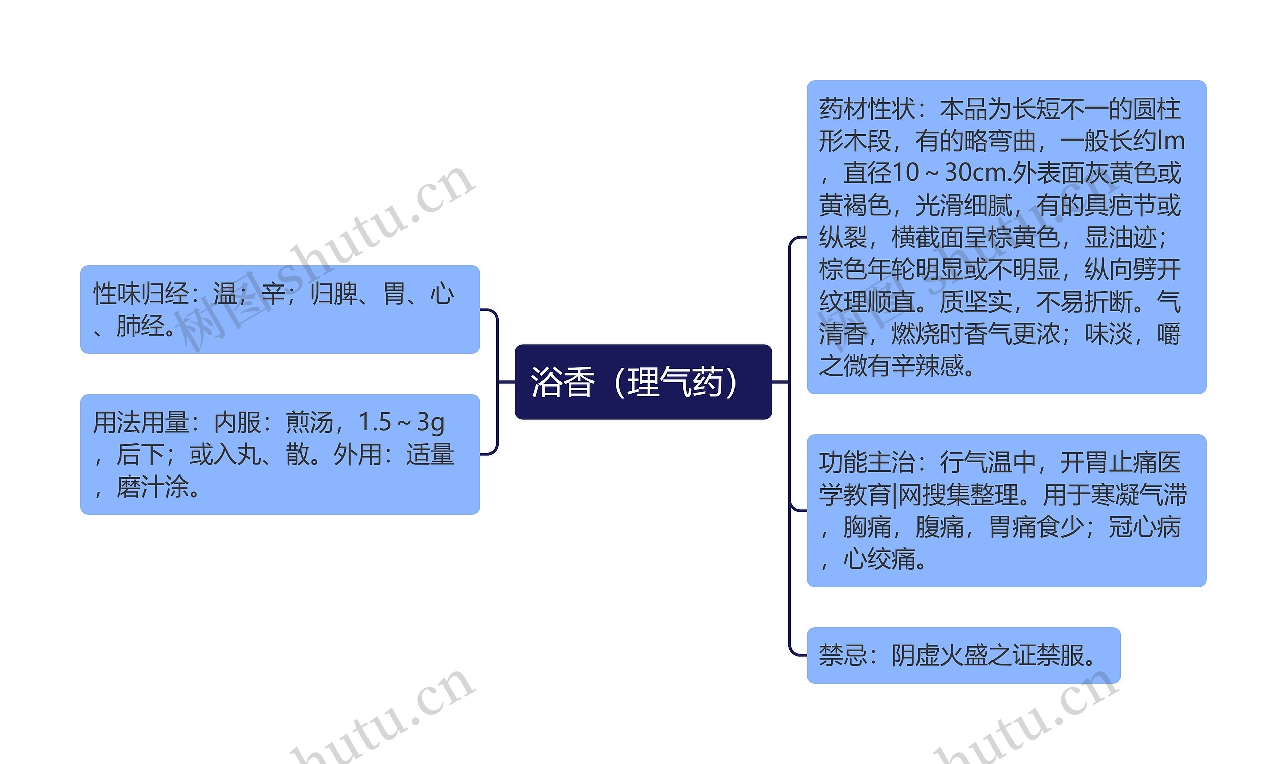 浴香（理气药）思维导图