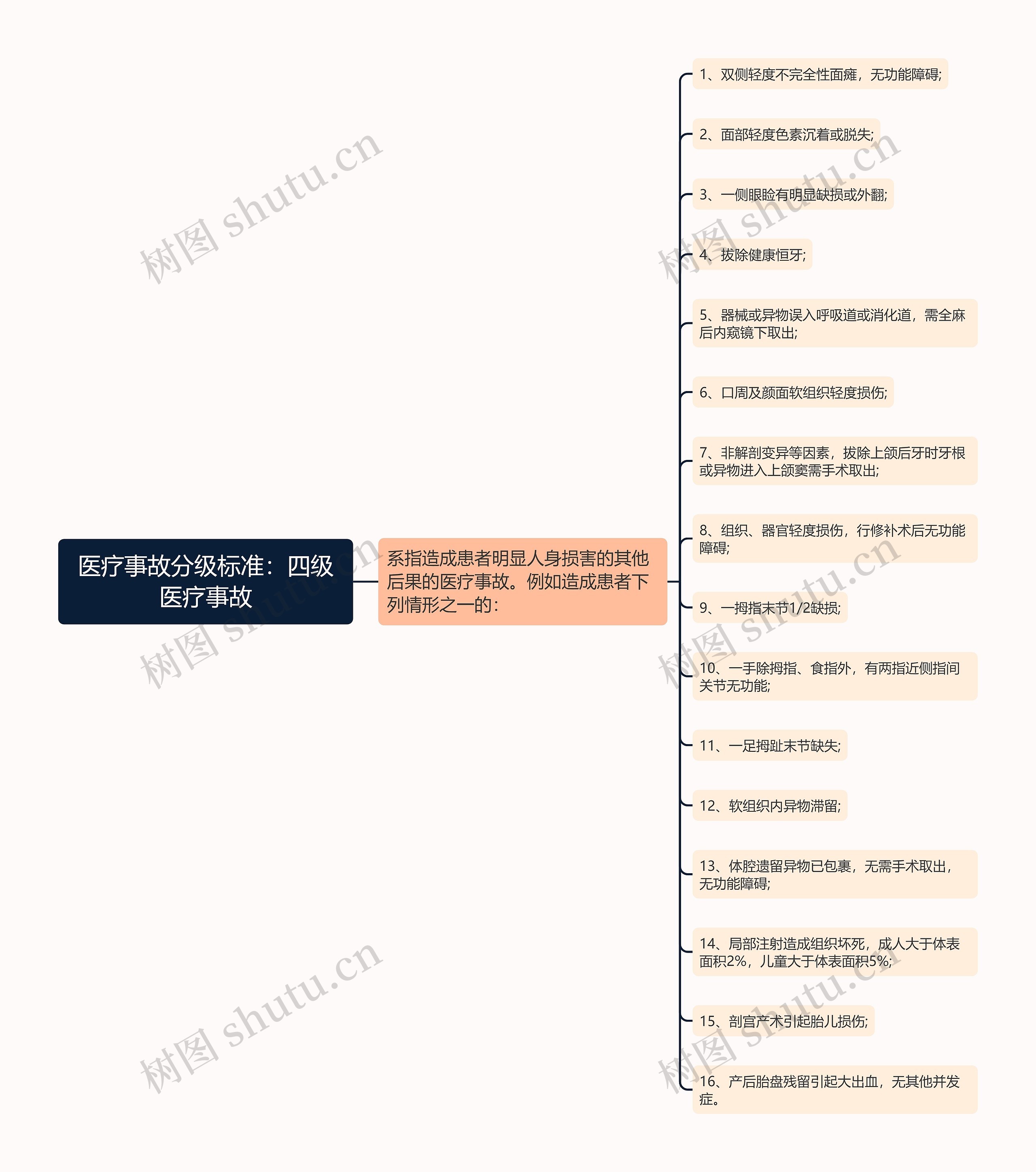 医疗事故分级标准：四级医疗事故思维导图