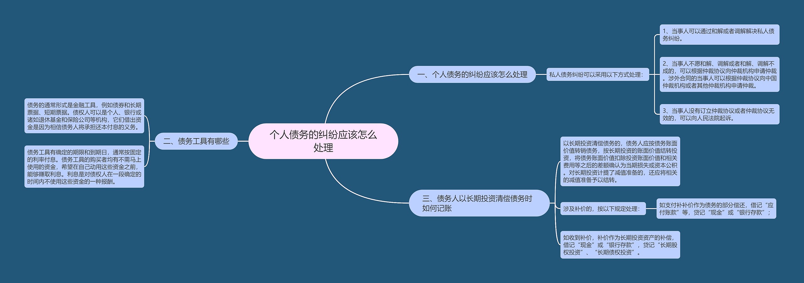 个人债务的纠纷应该怎么处理思维导图