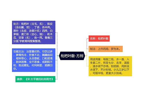 枇杷叶散-方剂