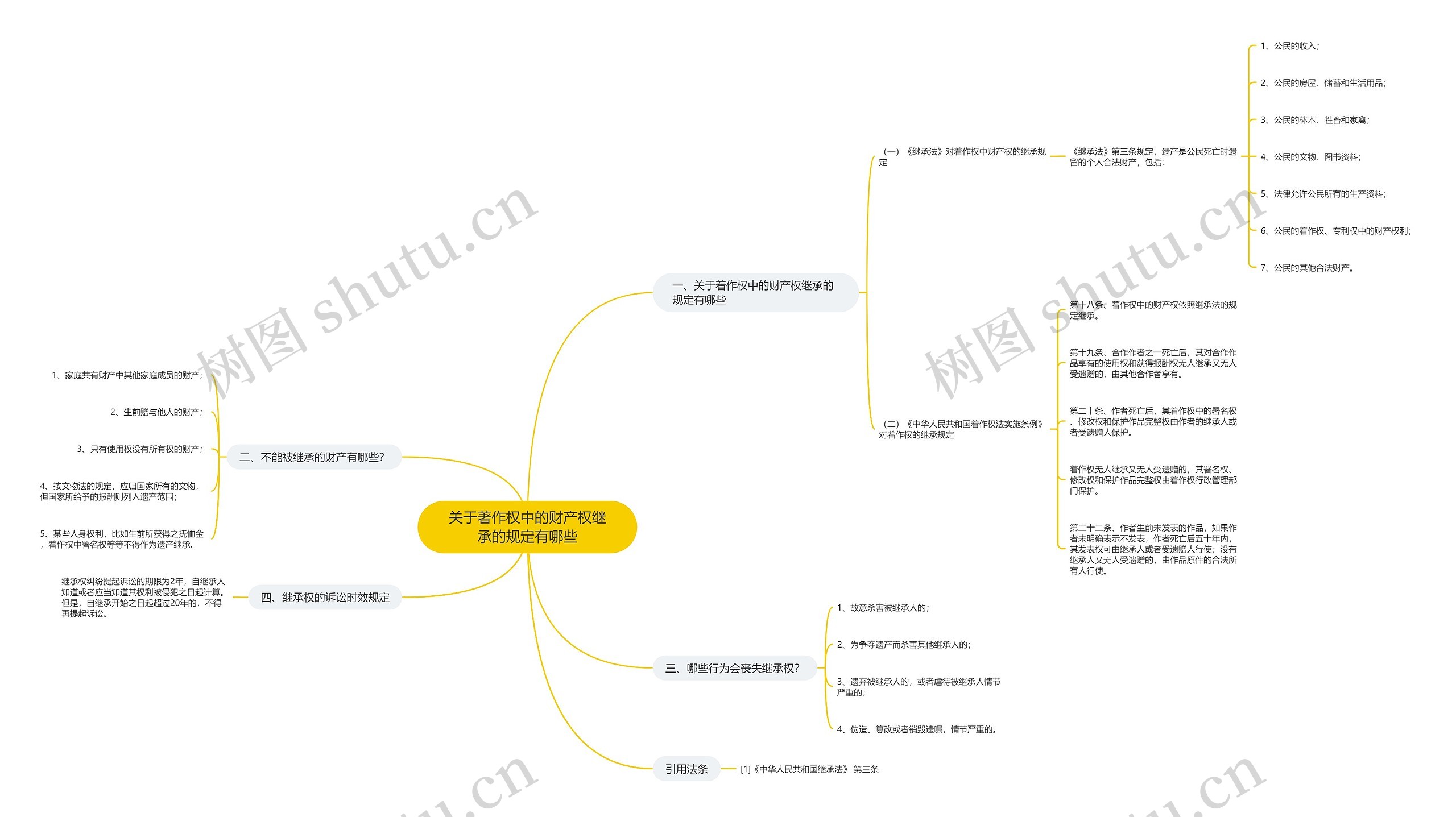 关于著作权中的财产权继承的规定有哪些思维导图