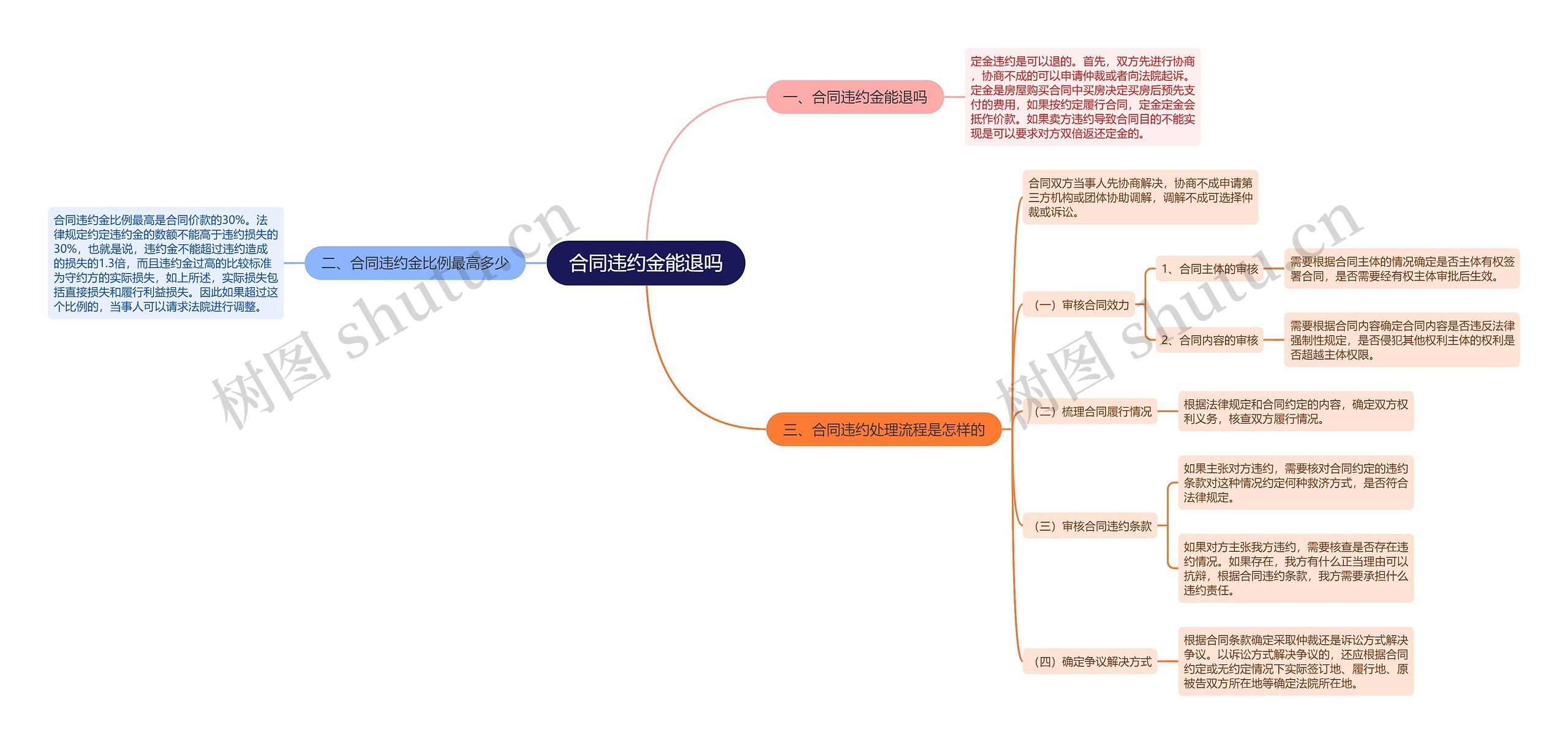 合同违约金能退吗