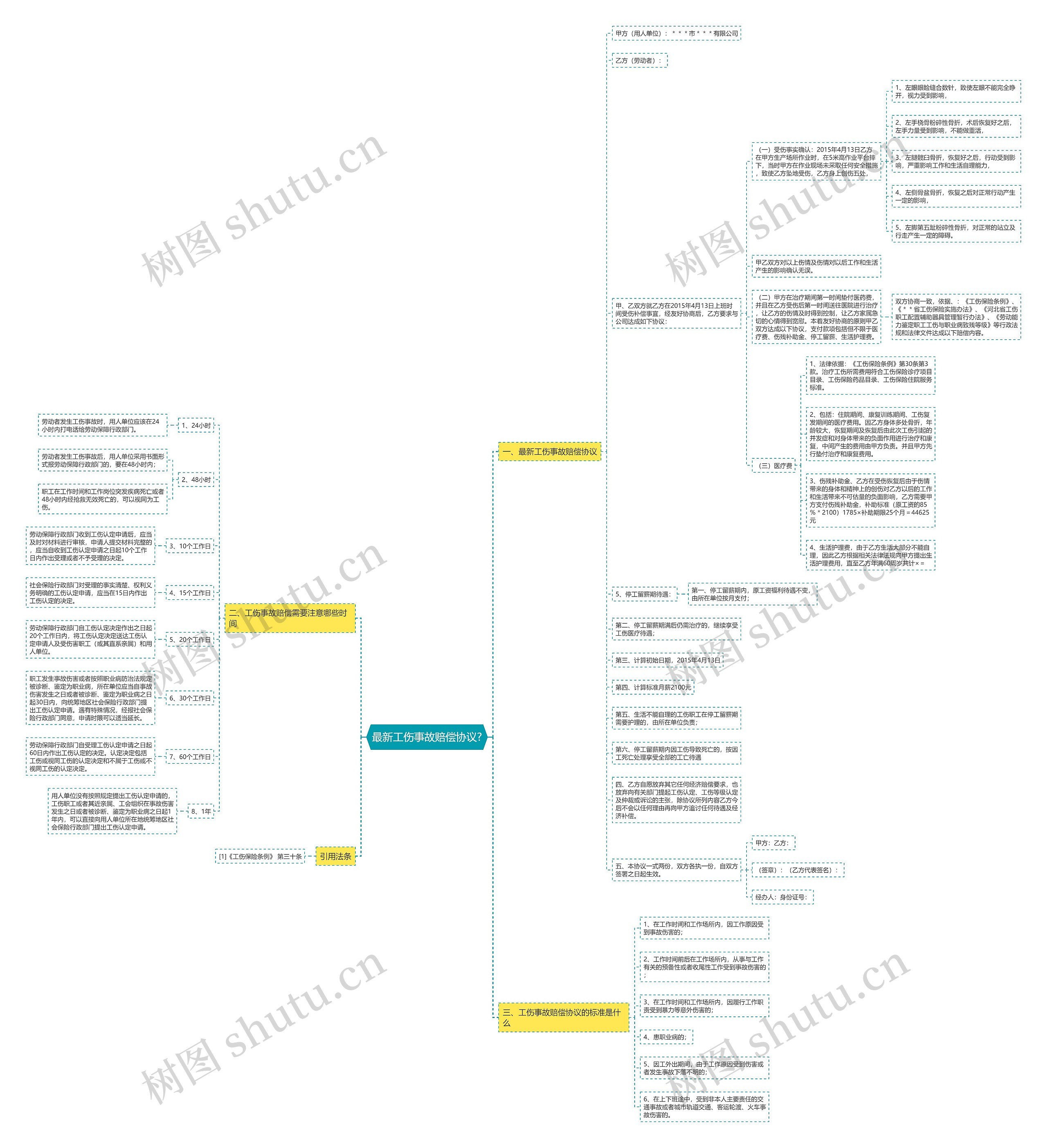 最新工伤事故赔偿协议?思维导图