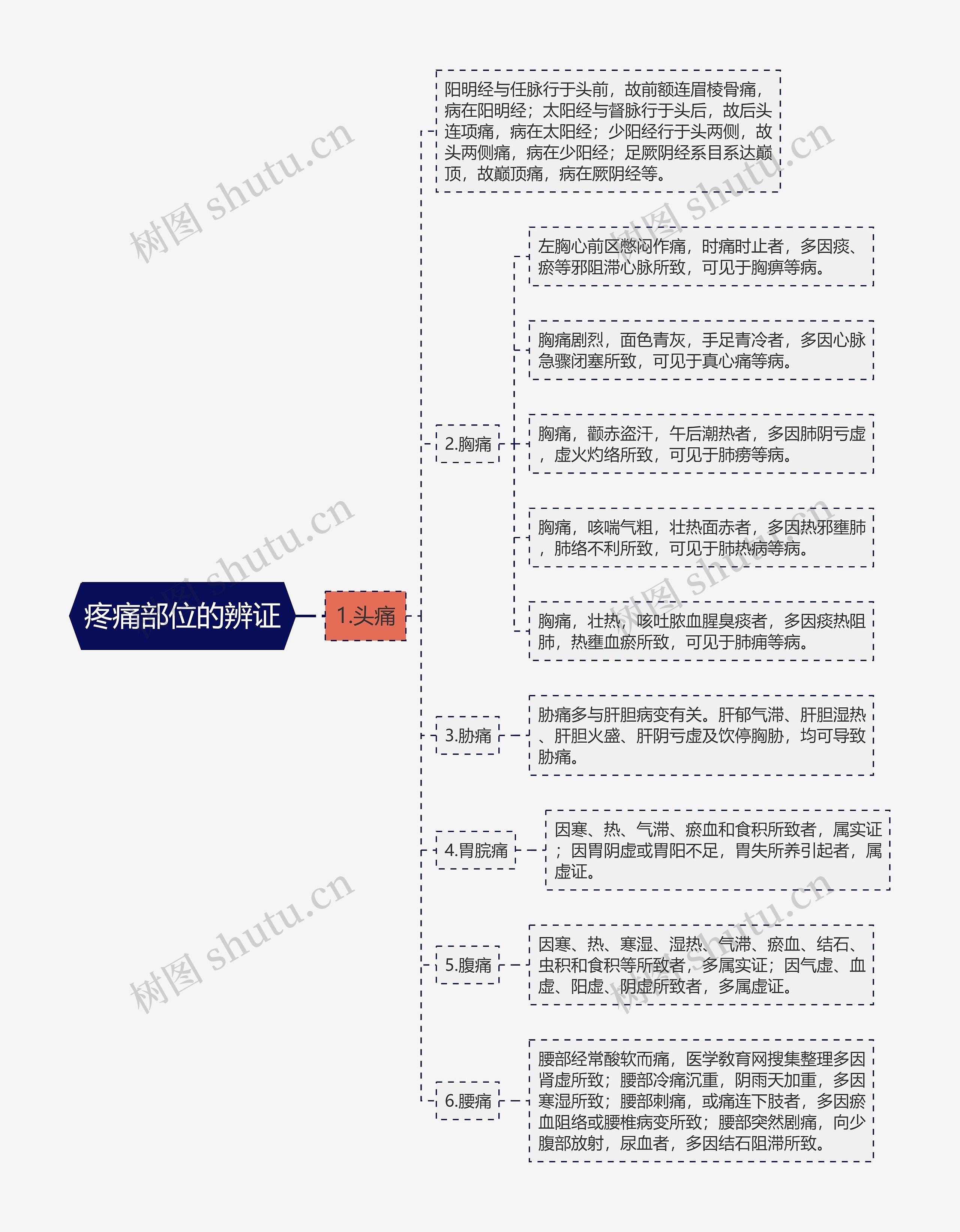 疼痛部位的辨证 疼痛部位的辨证