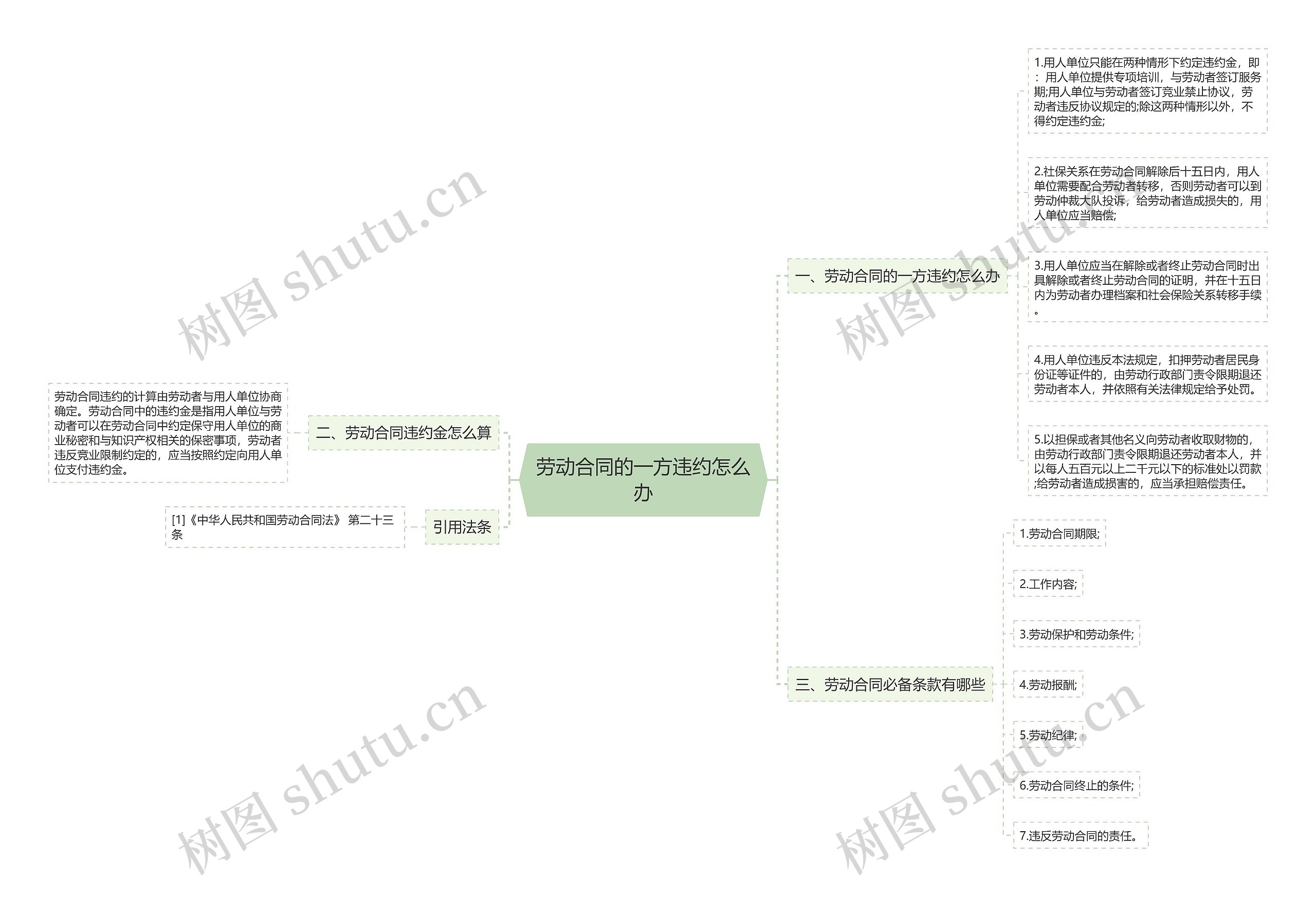 劳动合同的一方违约怎么办思维导图