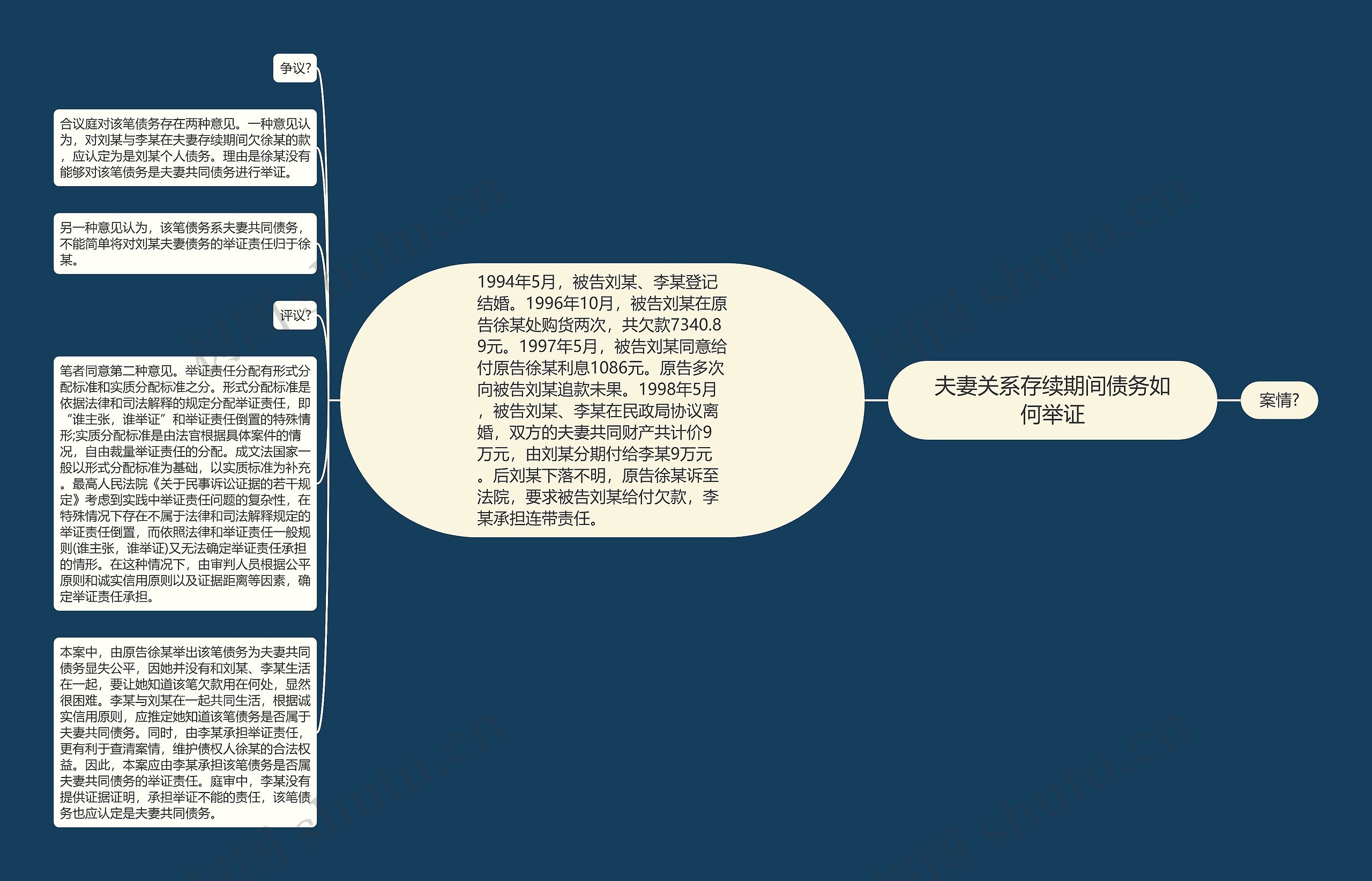 夫妻关系存续期间债务如何举证思维导图