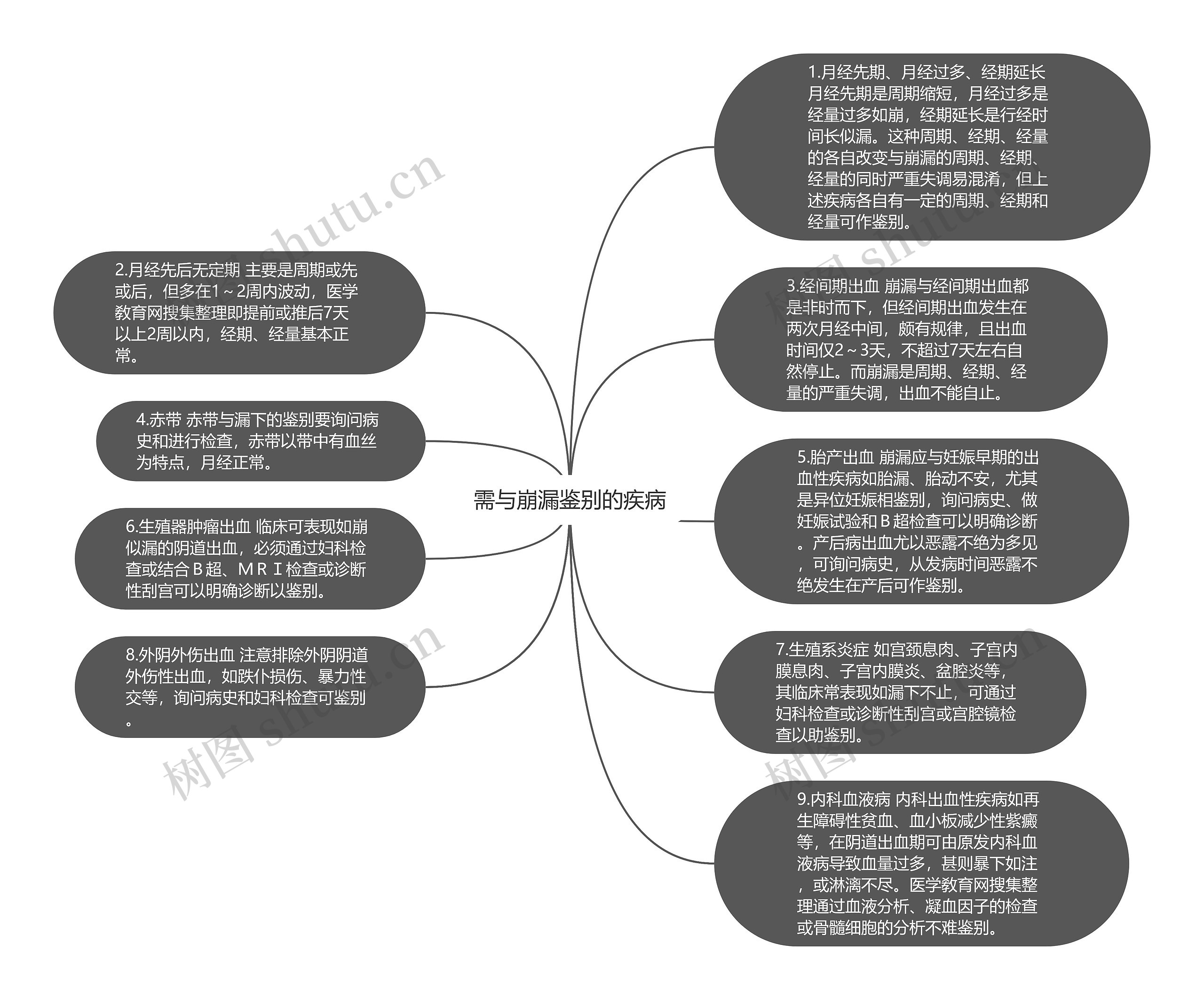 需与崩漏鉴别的疾病思维导图